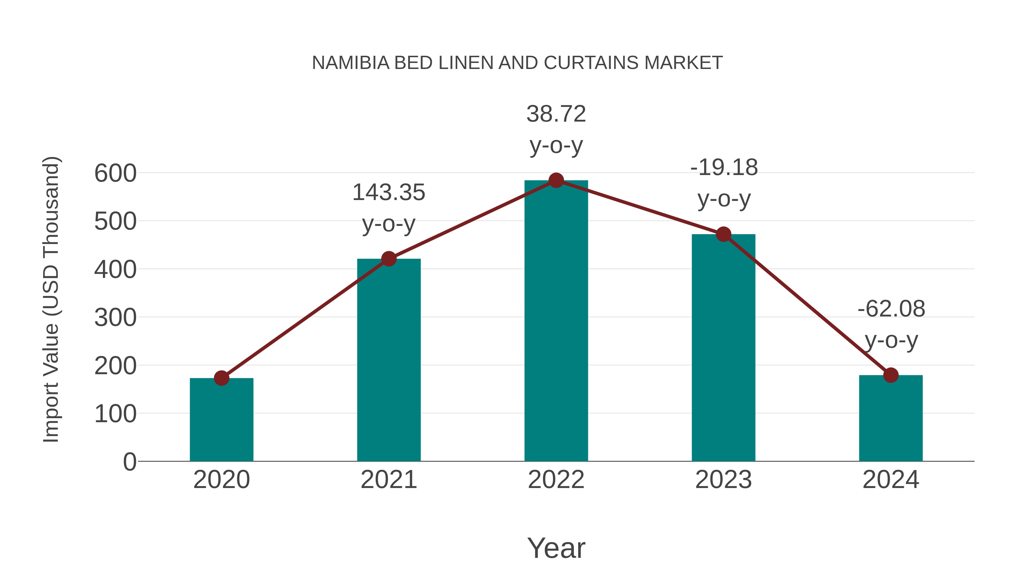 Namibia Bed Linen and Curtains Market: Import Trend Analysis