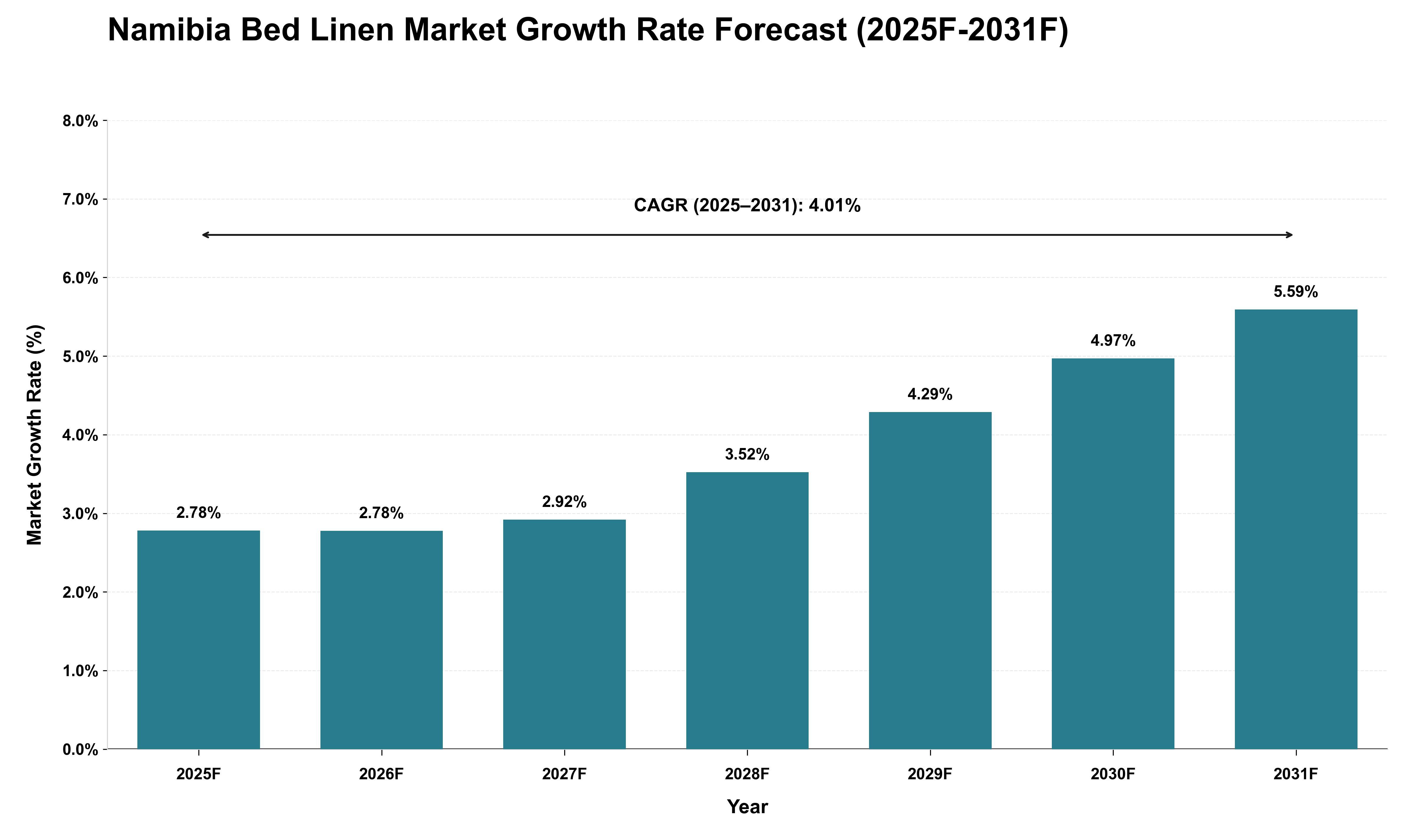 Namibia Bed Linen Market Growth Rate Analysis (2025 - 2031)