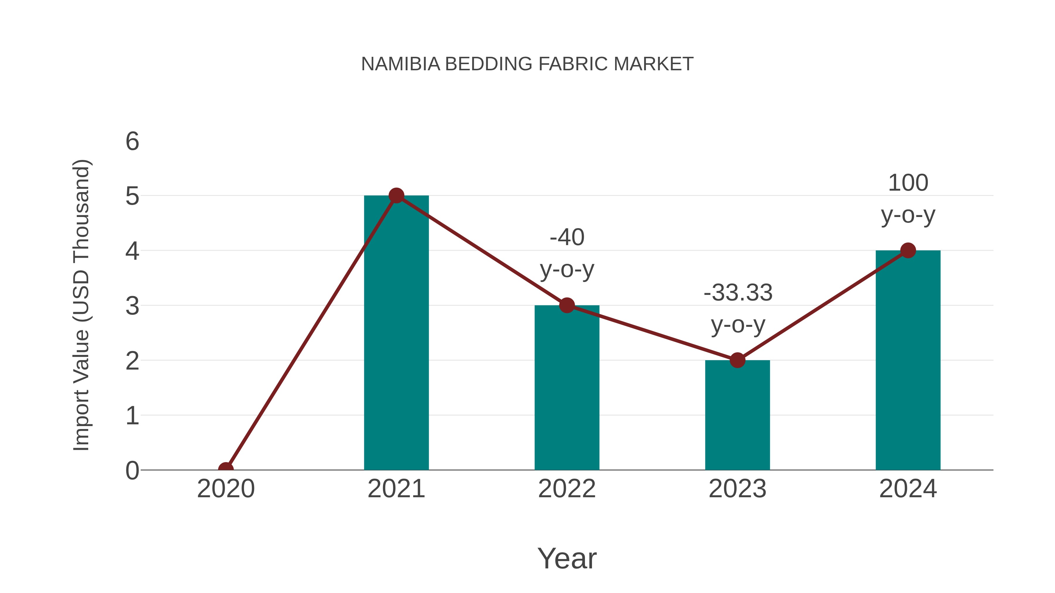  Namibia Bedding Fabric Market: Import Trend Analysis