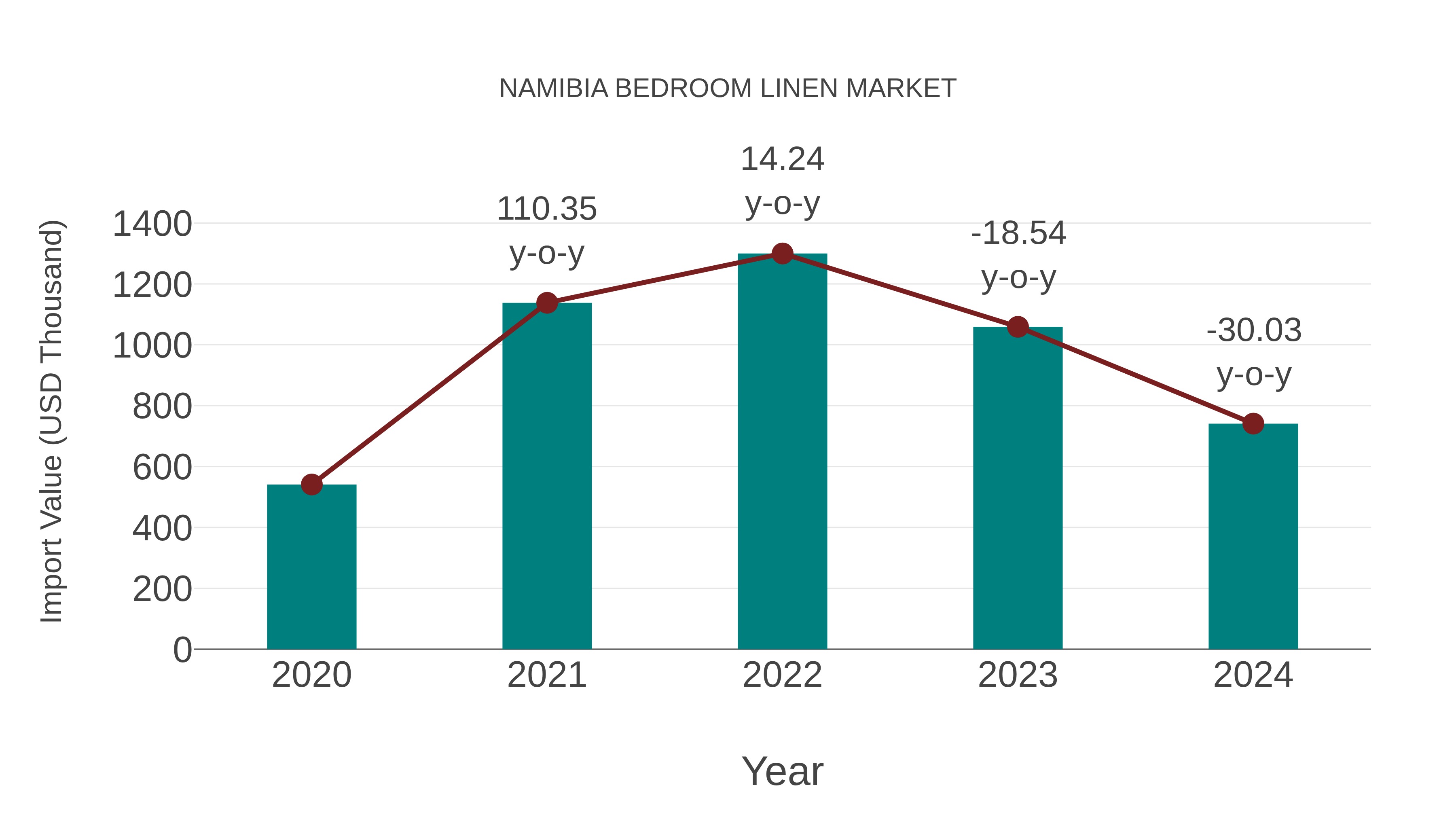 Namibia Bedroom Linen Market: Import Trend Analysis