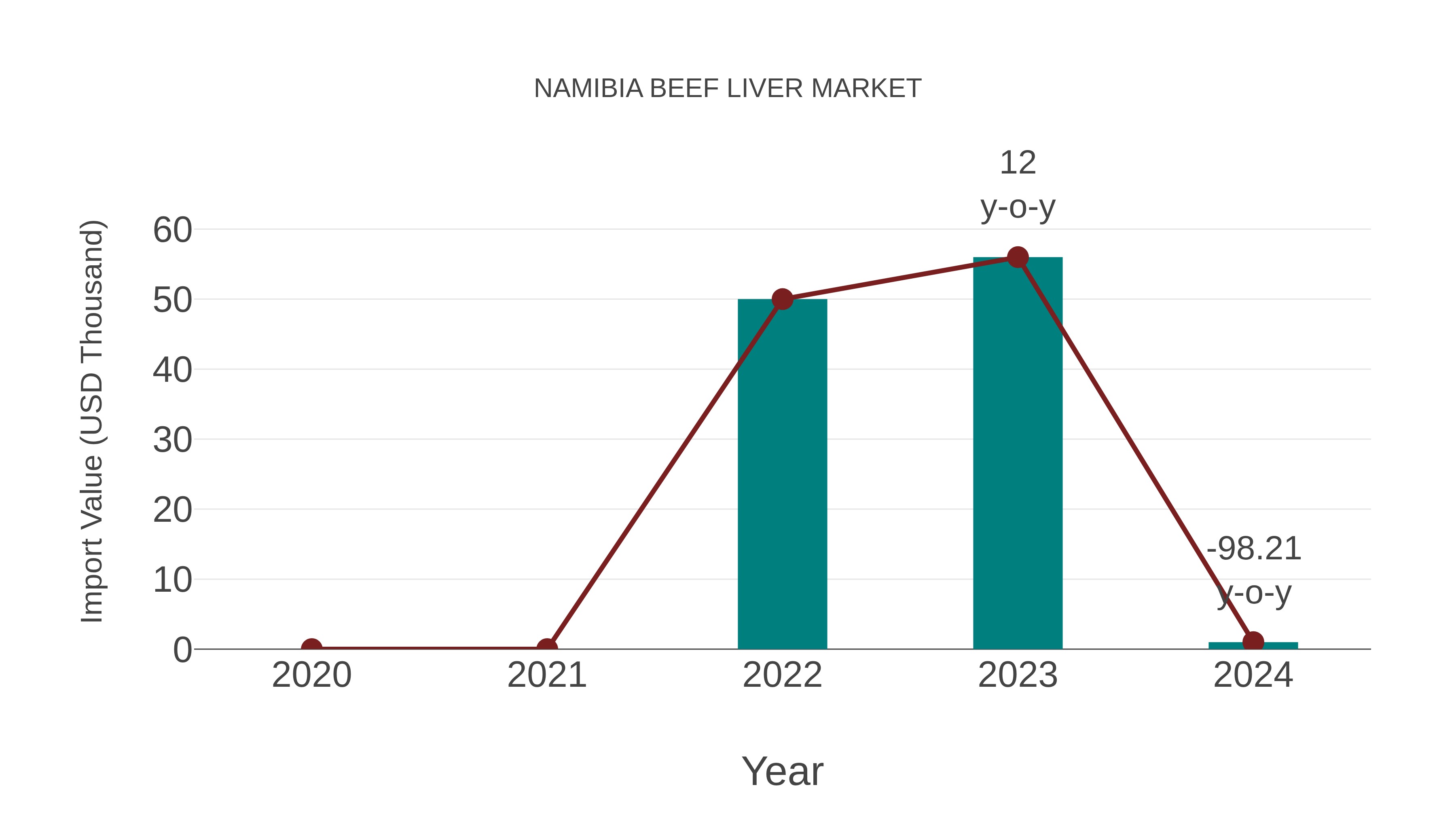  Namibia Beef Liver Market: Import Trend Analysis