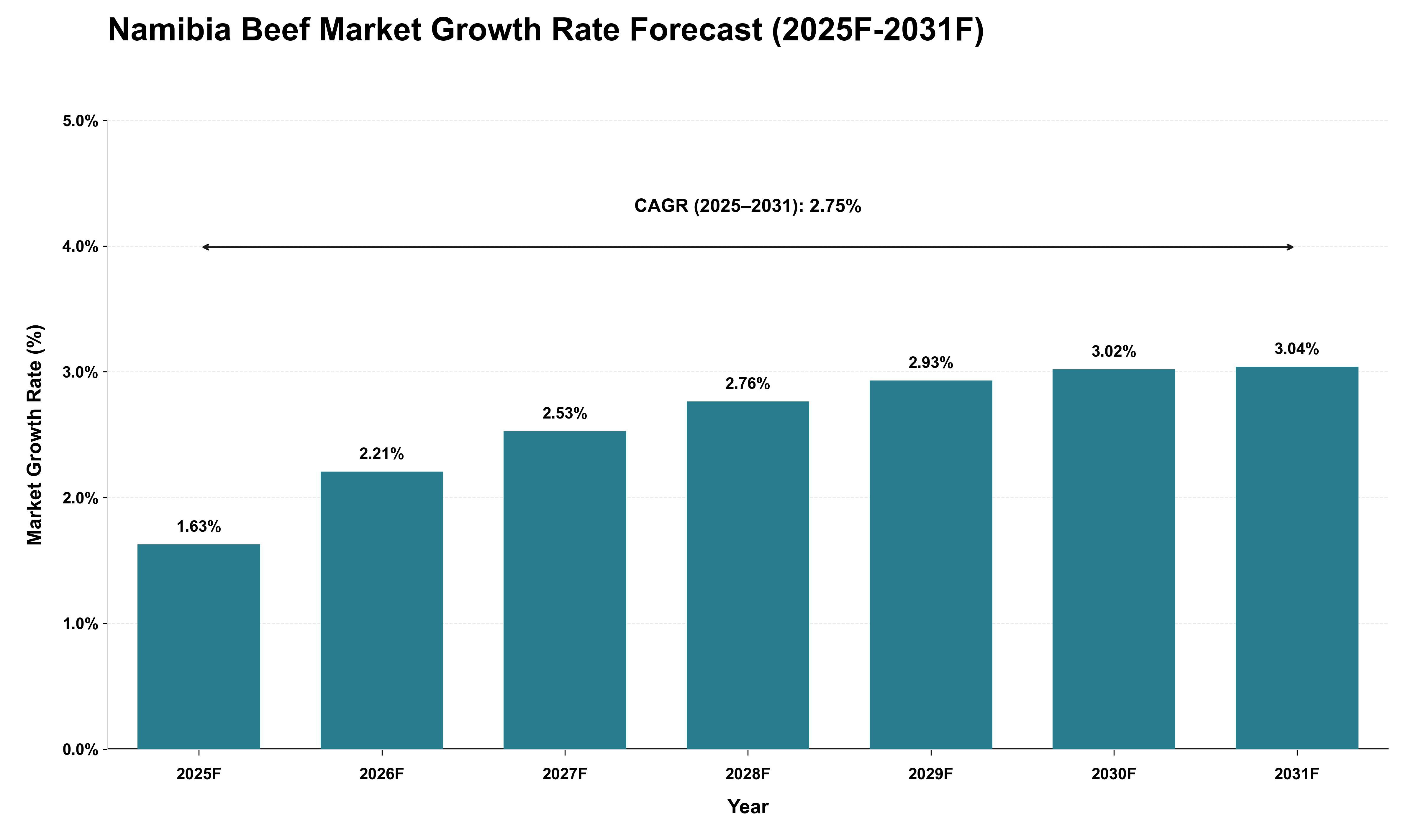Namibia Beef Market Growth Rate Analysis (2025 - 2031)