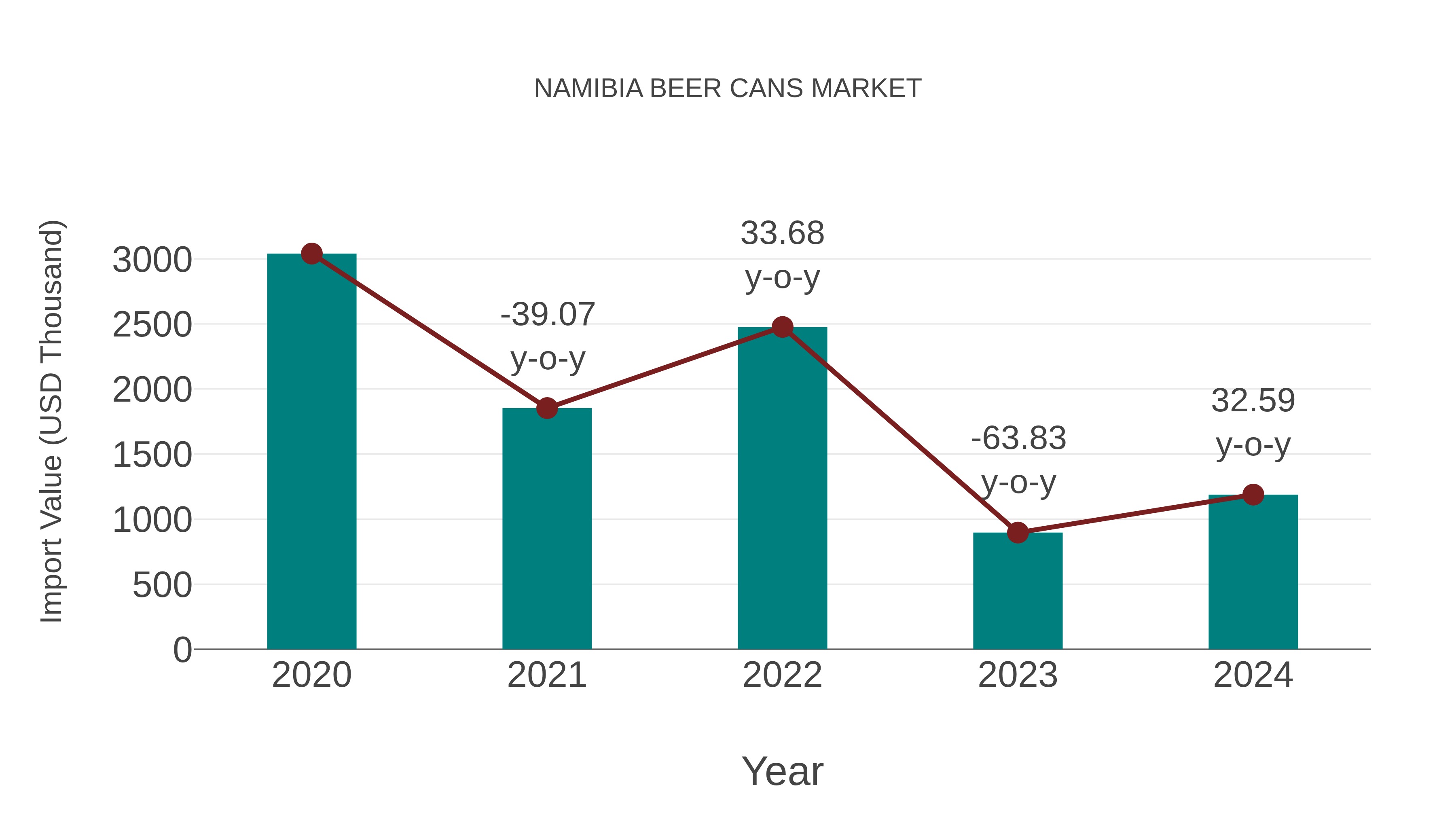  Namibia Beer Cans Market: Import Trend Analysis
