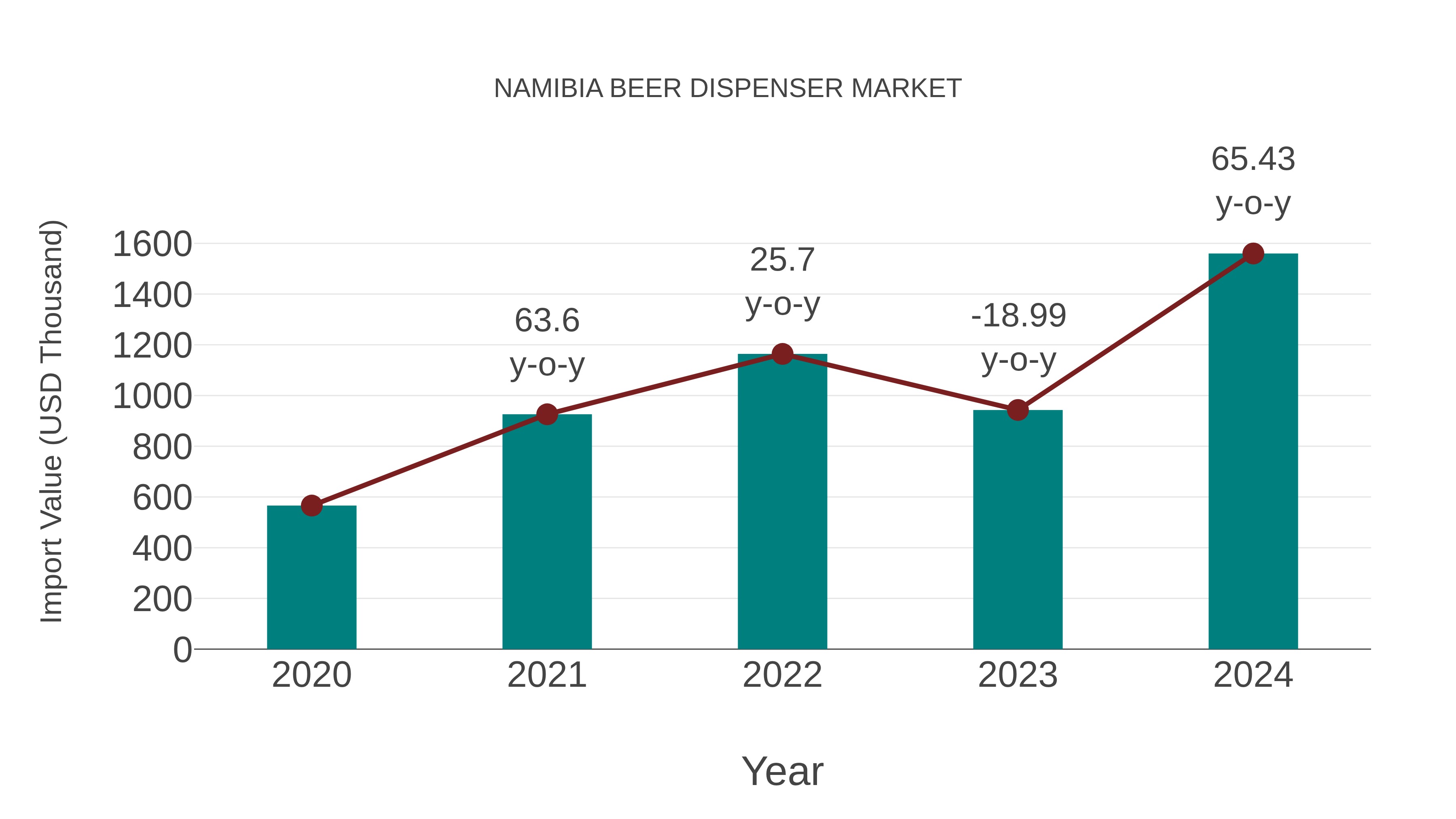  Namibia Beer Dispenser Market: Import Trend Analysis