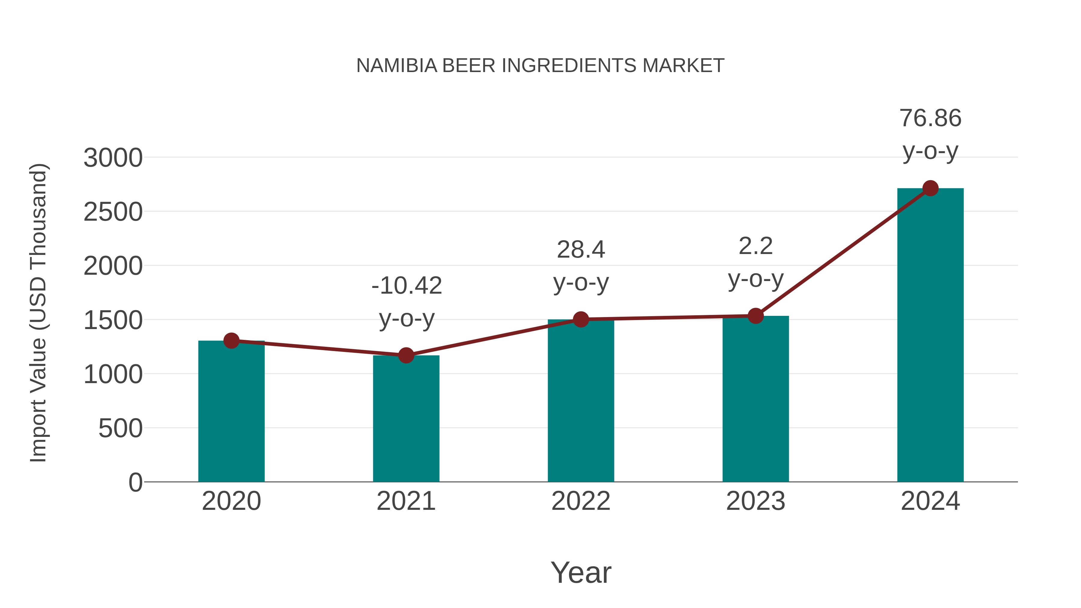 Namibia Beer Ingredients Market: Import Trend Analysis