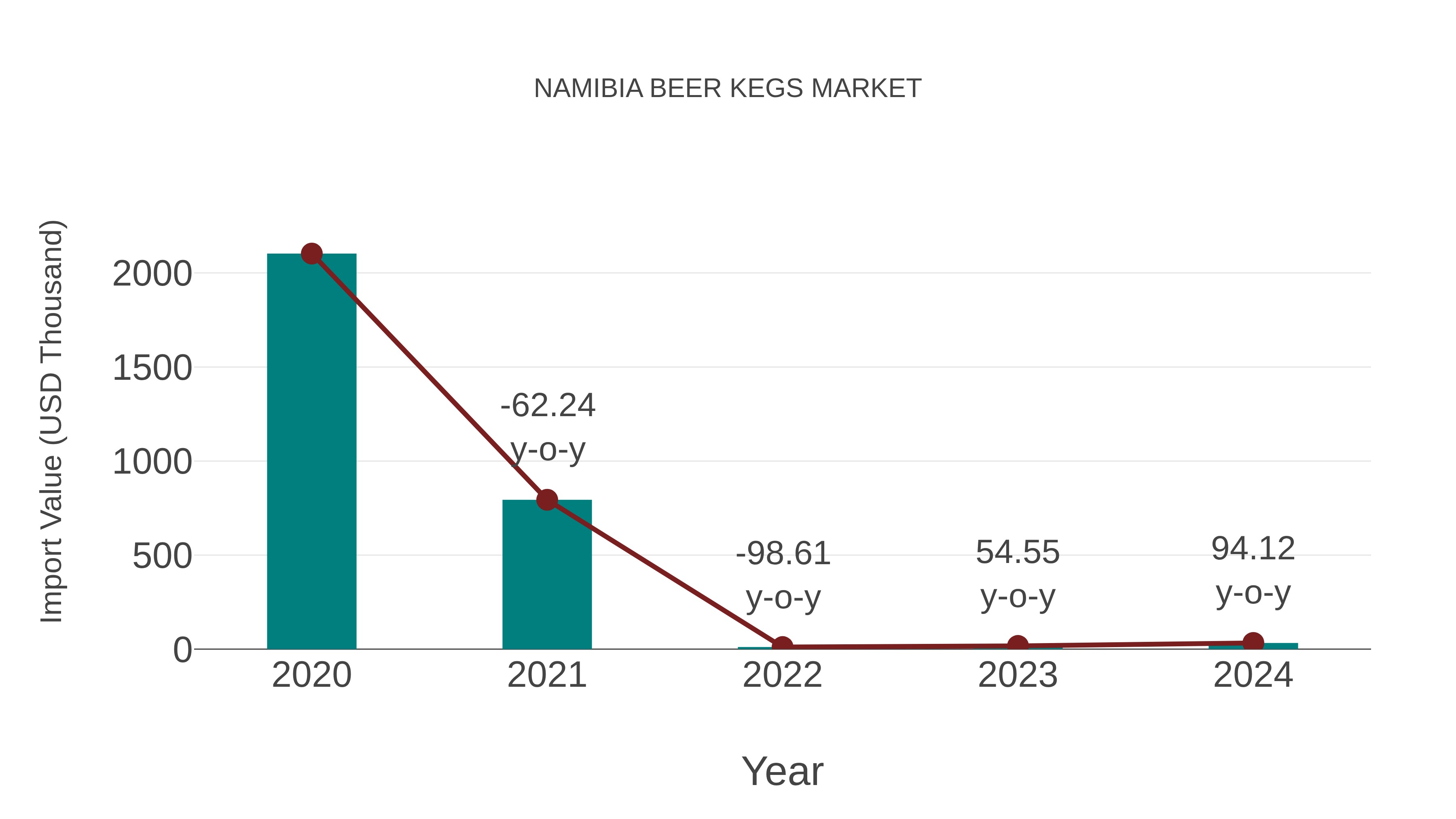  Namibia Beer Kegs Market: Import Trend Analysis