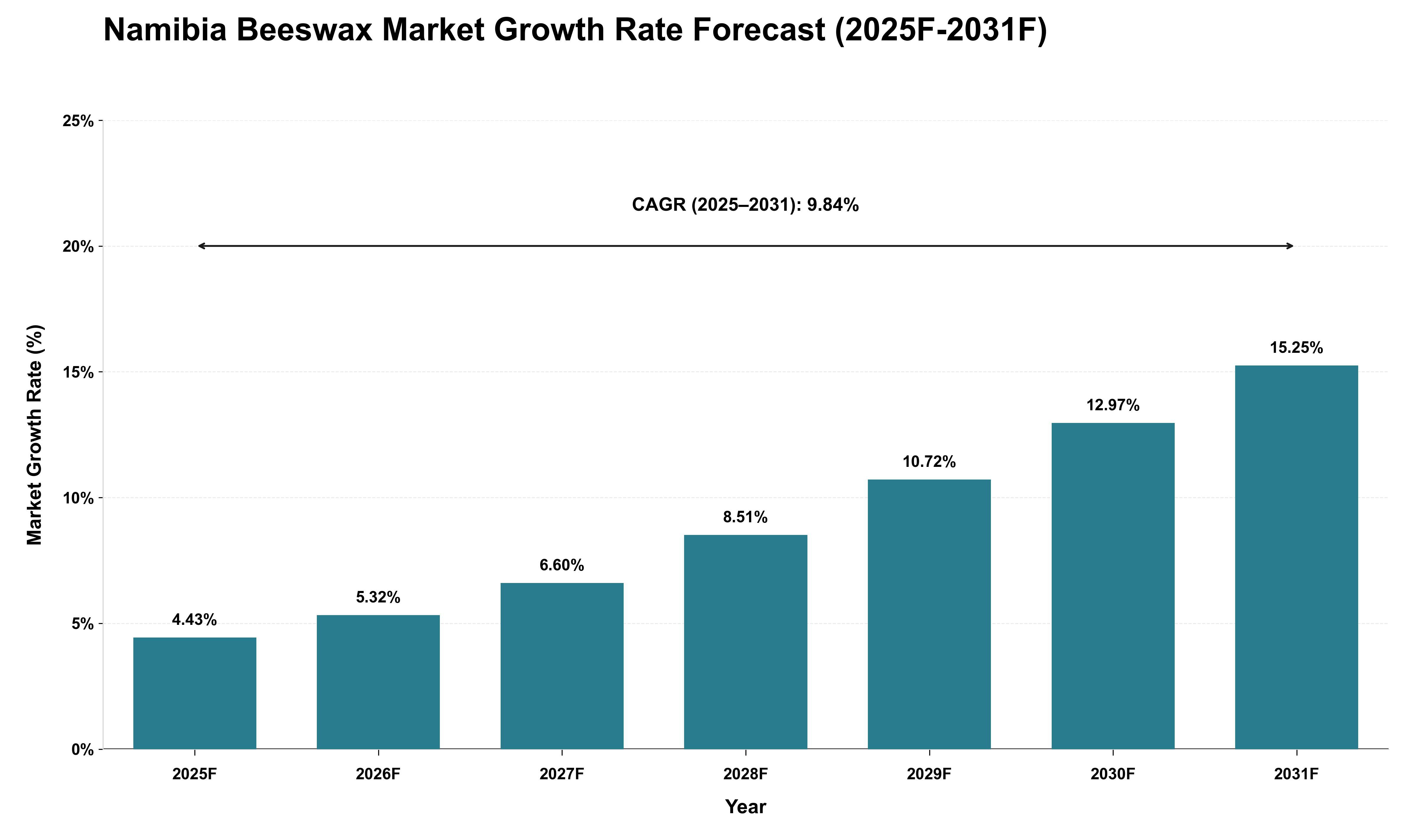 Namibia Beeswax Market Growth Rate Analysis (2025 - 2031)