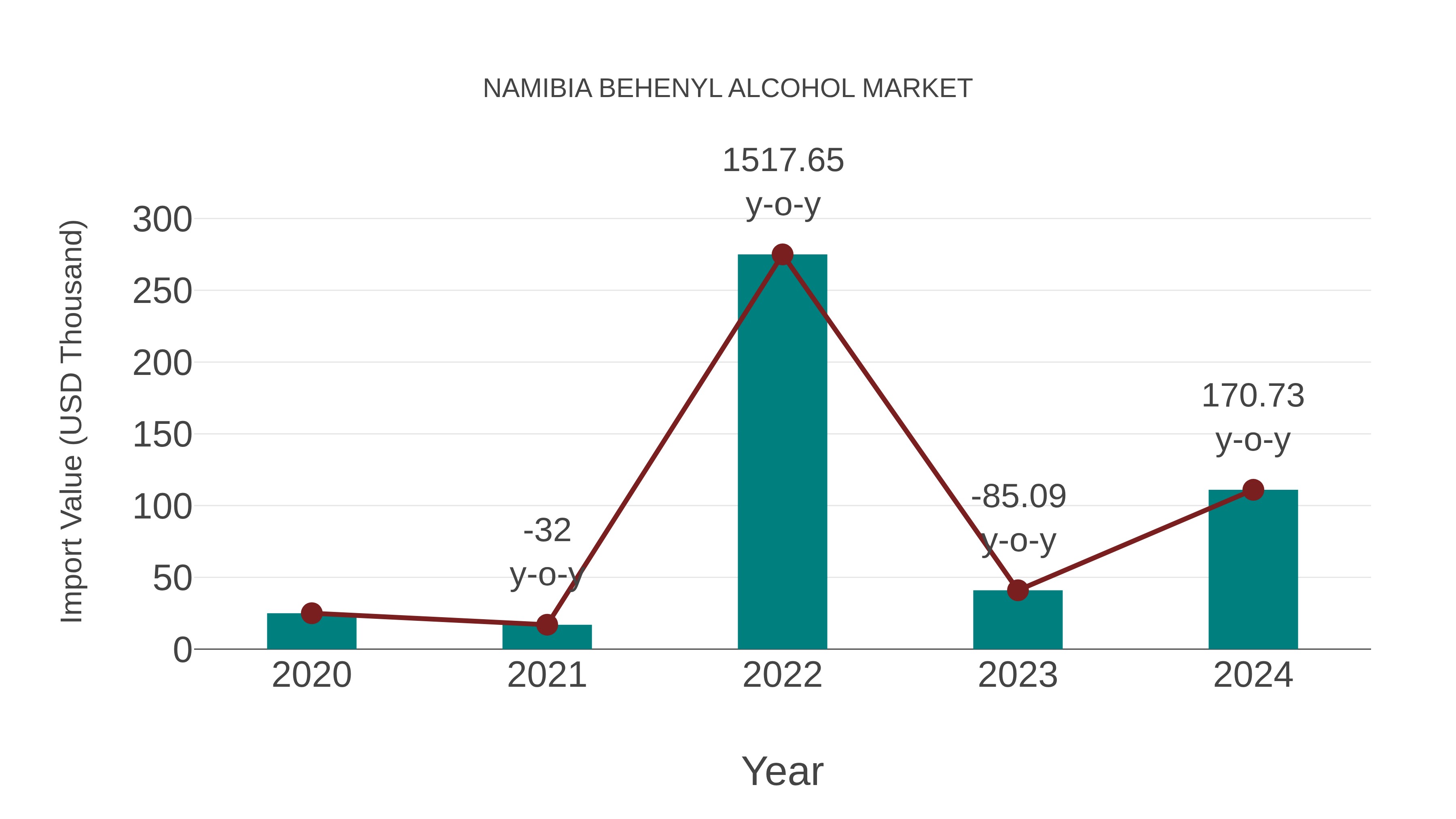 Namibia Behenyl Alcohol Market: Import Trend Analysis