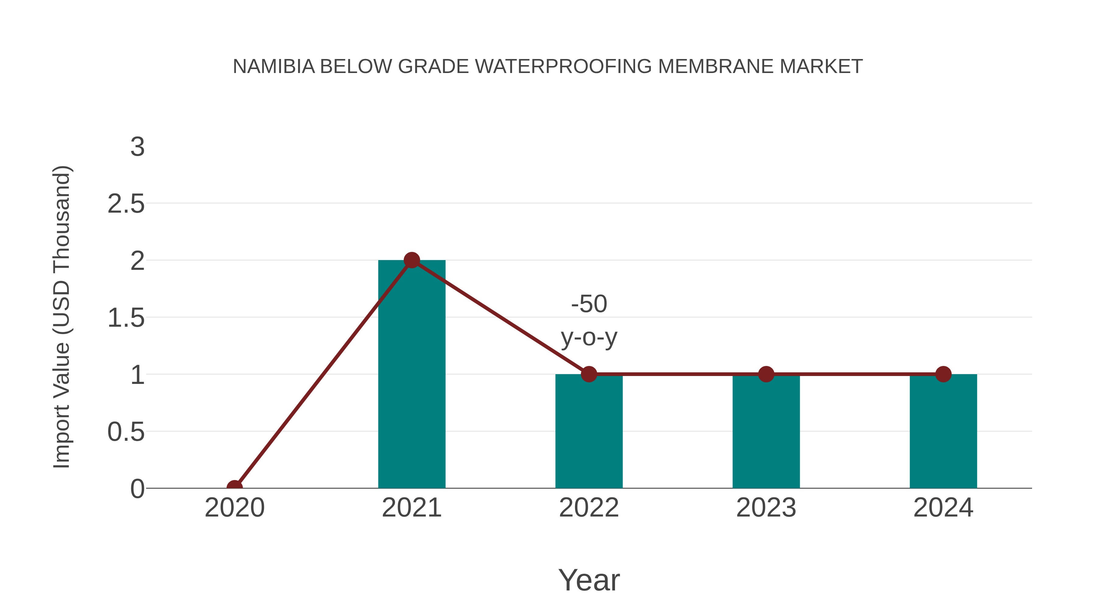  Namibia Below Grade Waterproofing Membrane Market: Import Trend Analysis