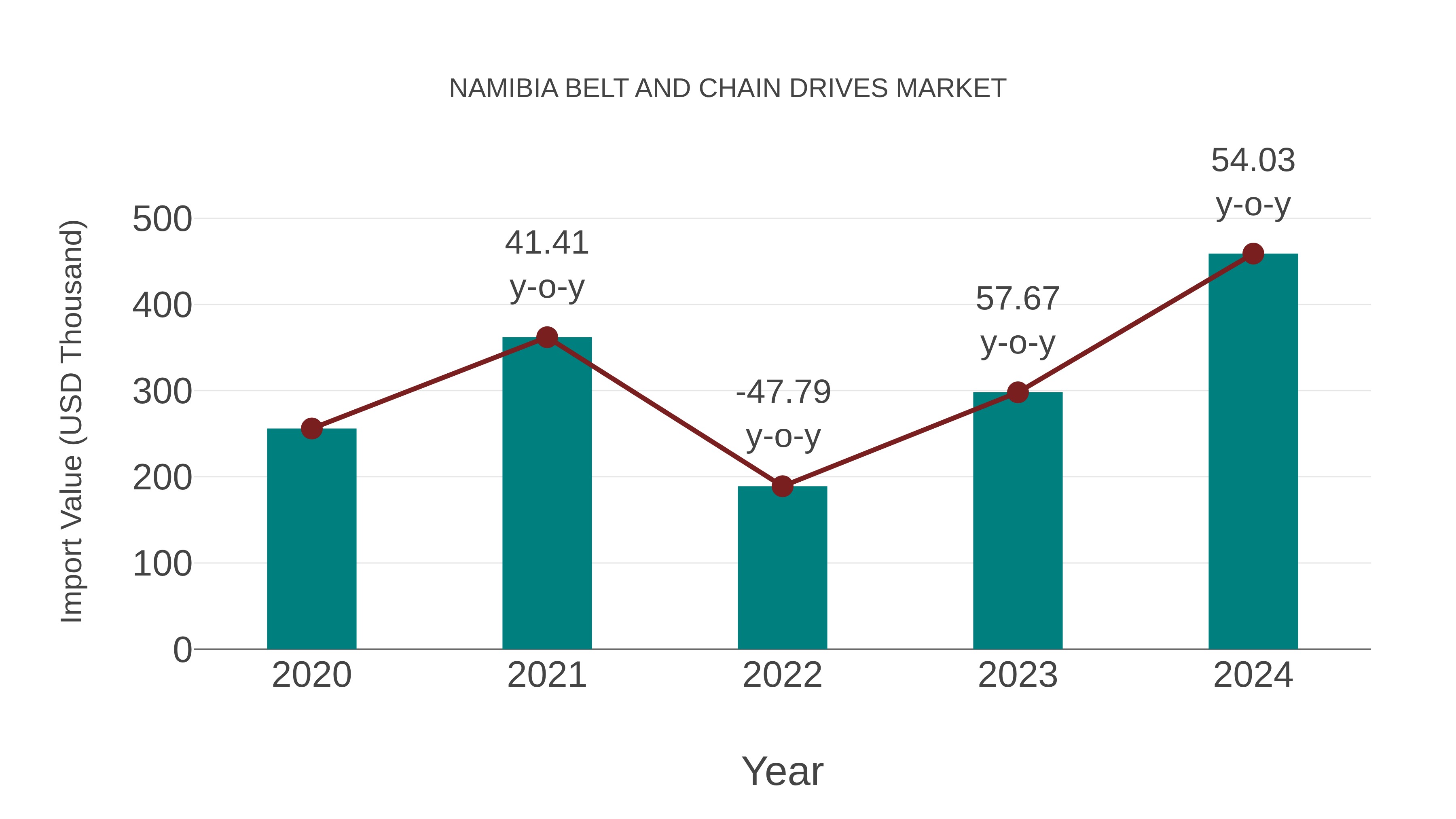  Namibia Belt and Chain Drives Market: Import Trend Analysis