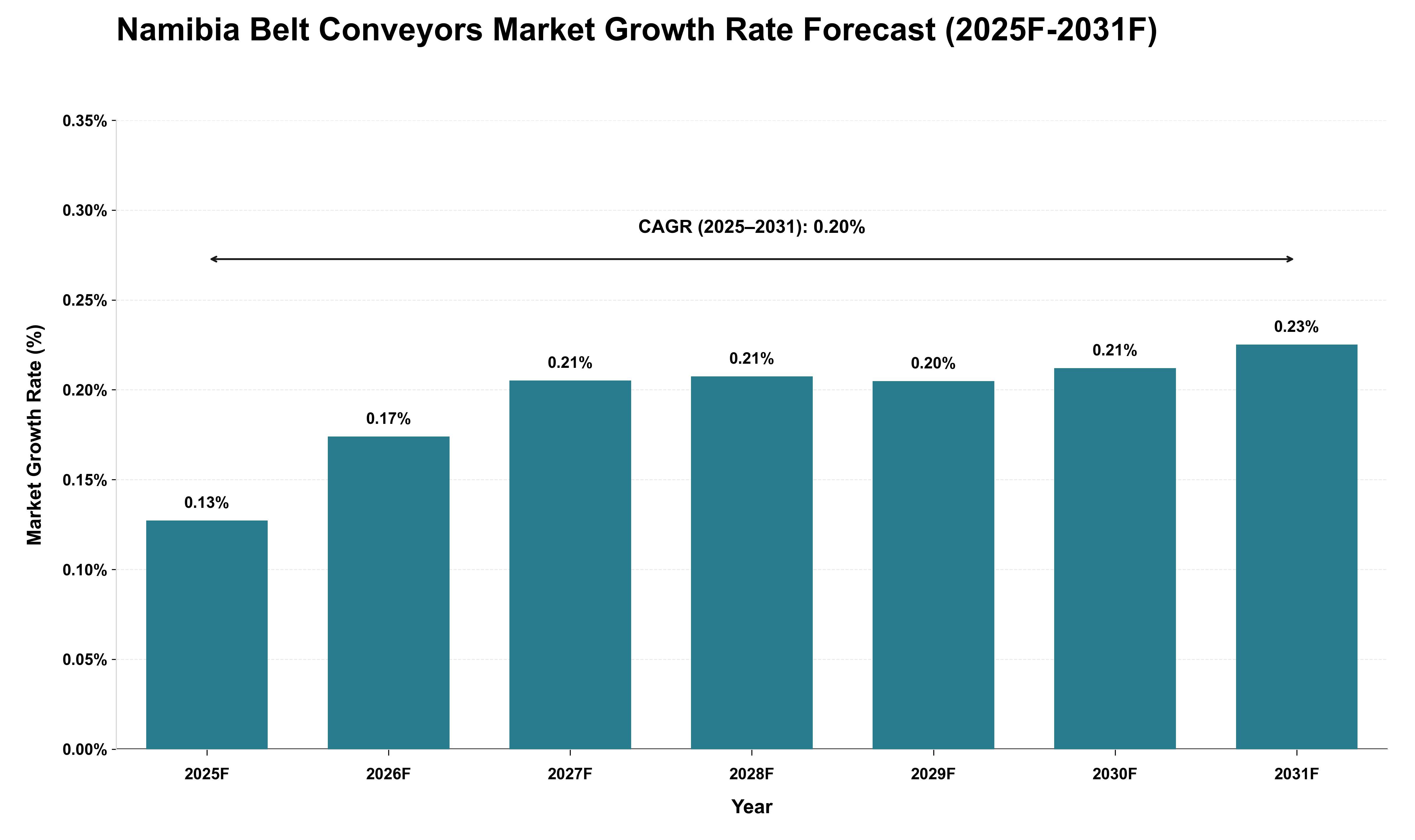 Namibia Belt Conveyors Market Growth Rate Analysis (2025 - 2031)