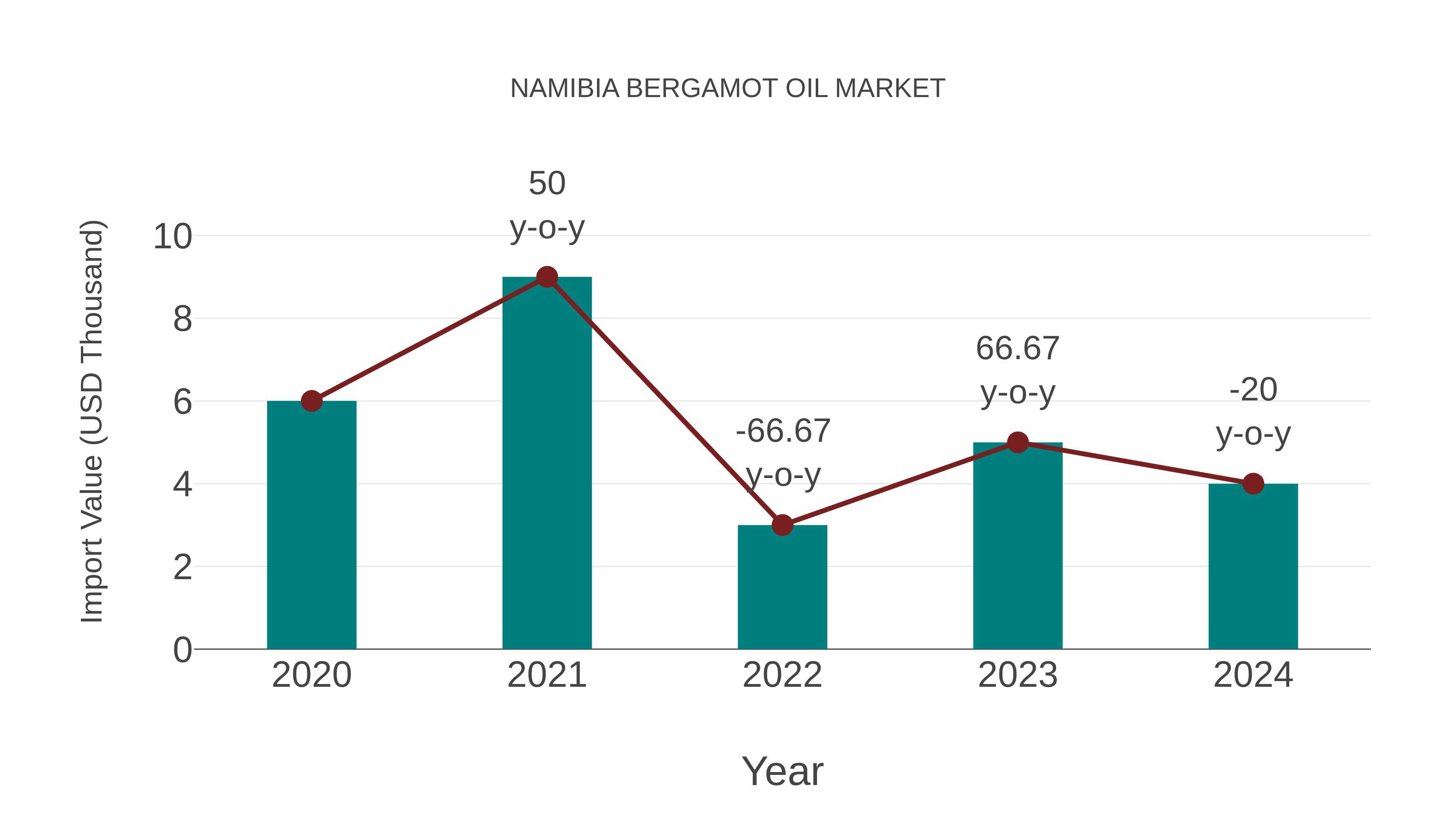 Namibia Bergamot Oil Market: Import Trend Analysis