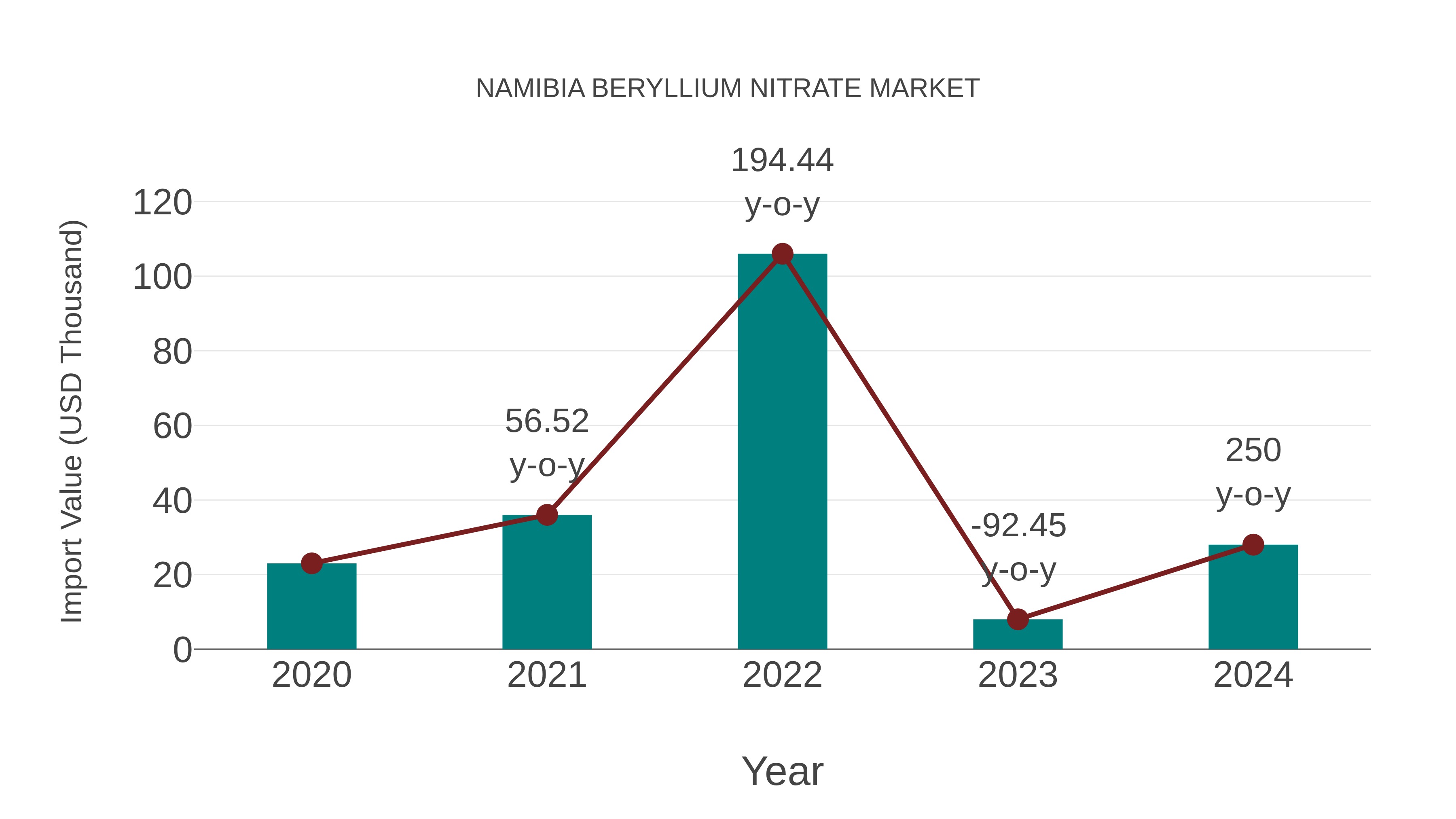  Namibia Beryllium Nitrate Market: Import Trend Analysis