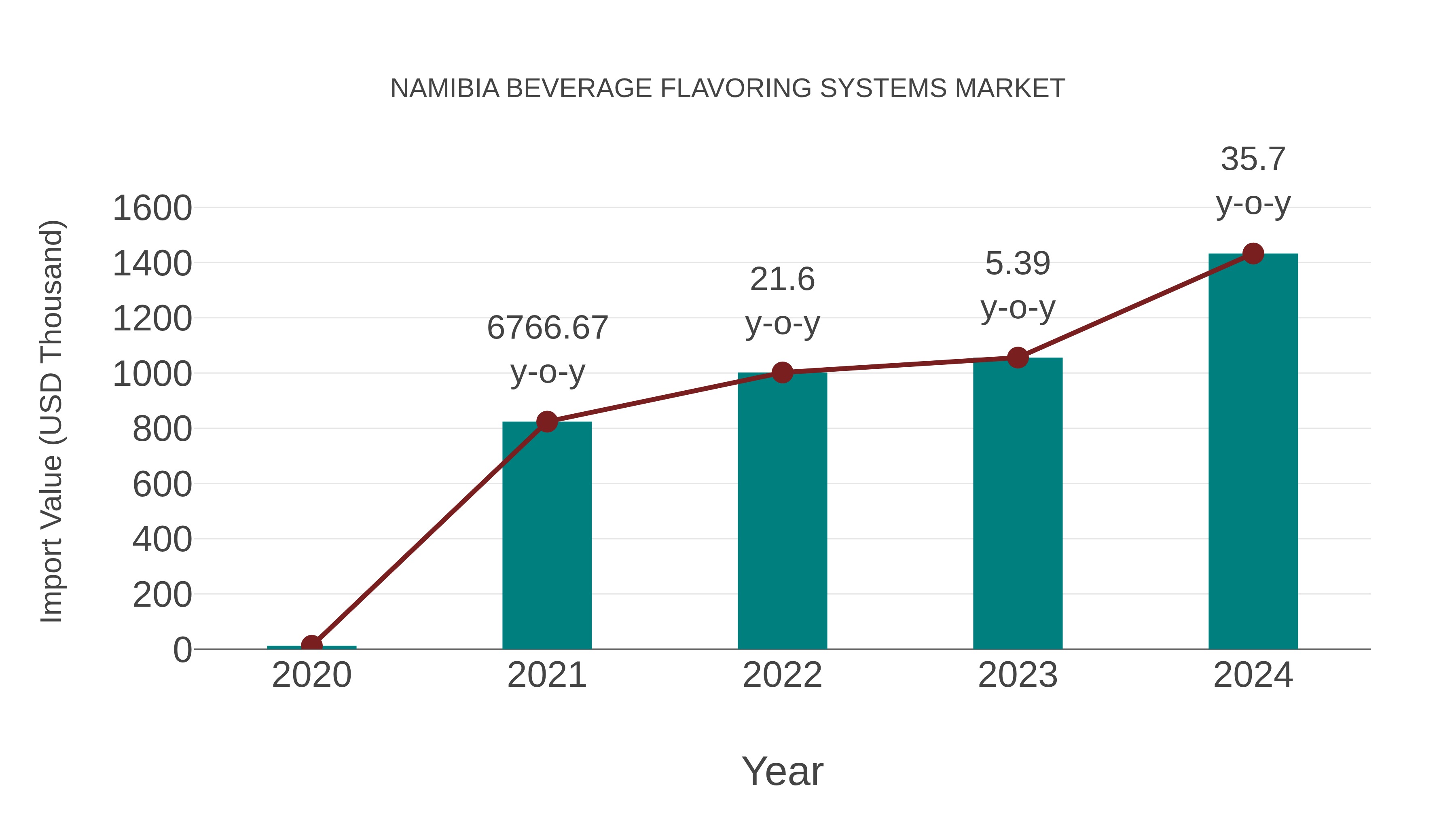  Namibia Beverage Flavoring Systems Market: Import Trend Analysis
