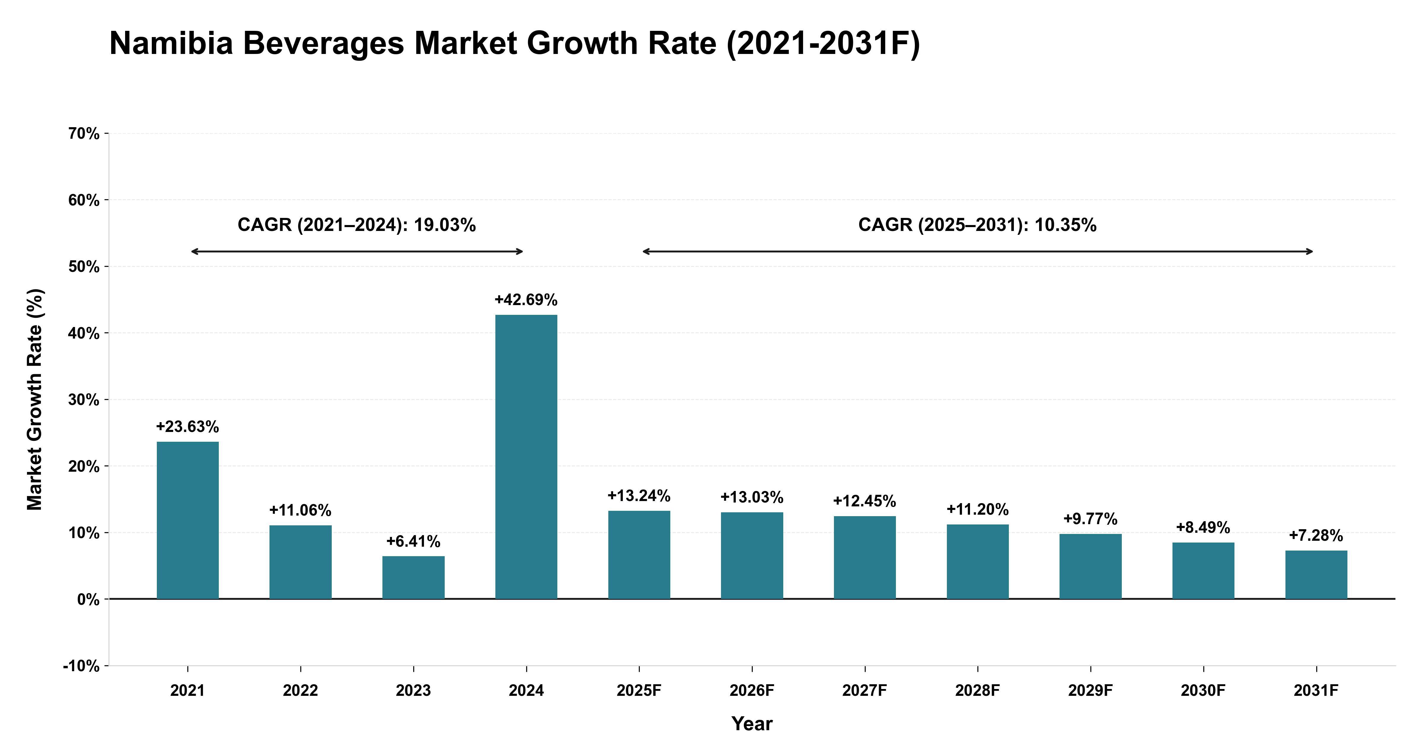 Namibia Beverages Market Year-wise Growth Rate (2021-2031F)