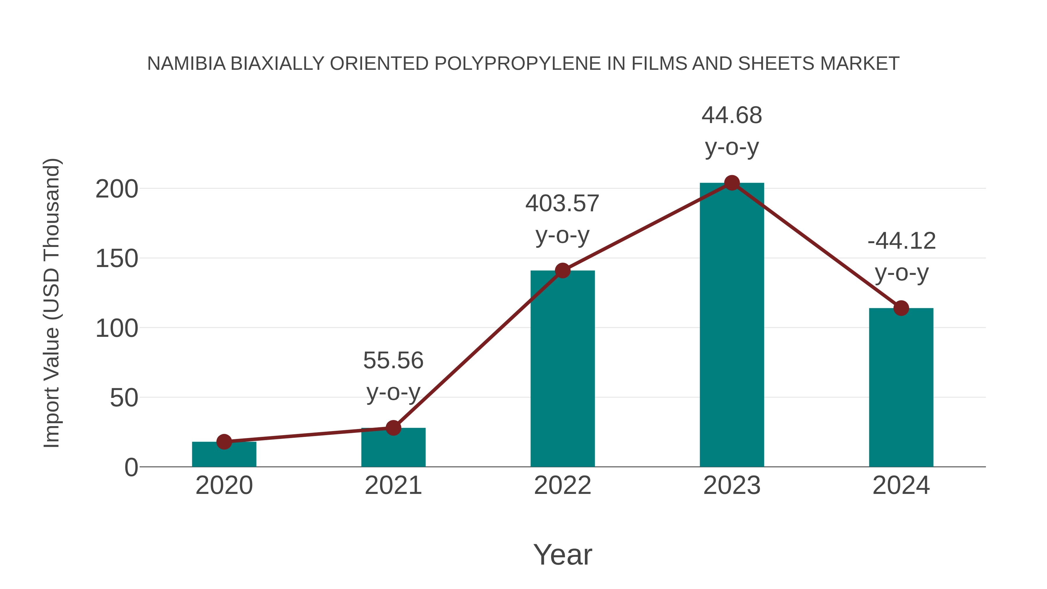  Namibia Biaxially Oriented Polypropylene in Films and Sheets Market: Import Trend Analysis