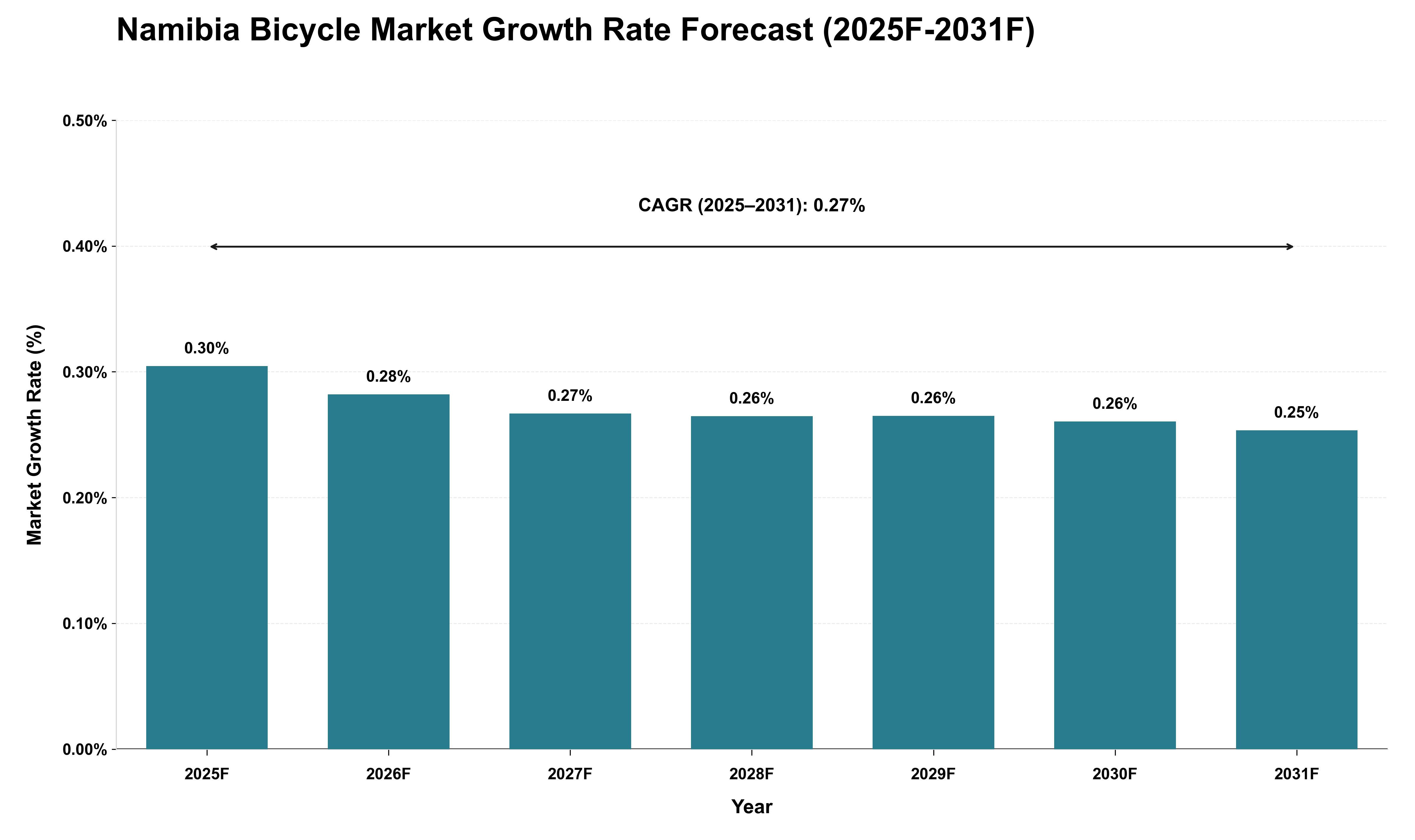 Namibia Bicycle Market Growth Rate Analysis (2025 - 2031)