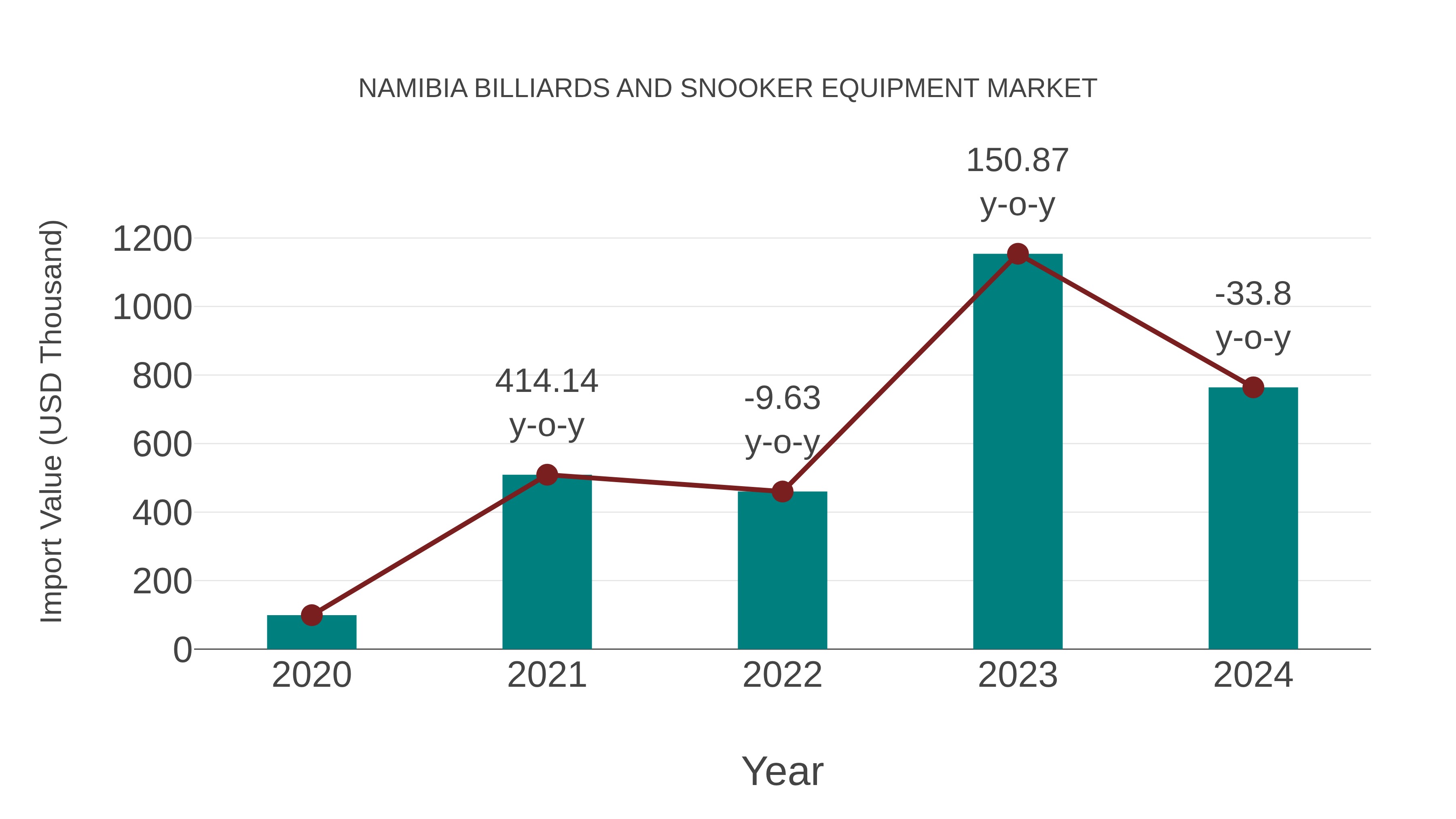  Namibia Billiards and Snooker Equipment Market: Import Trend Analysis