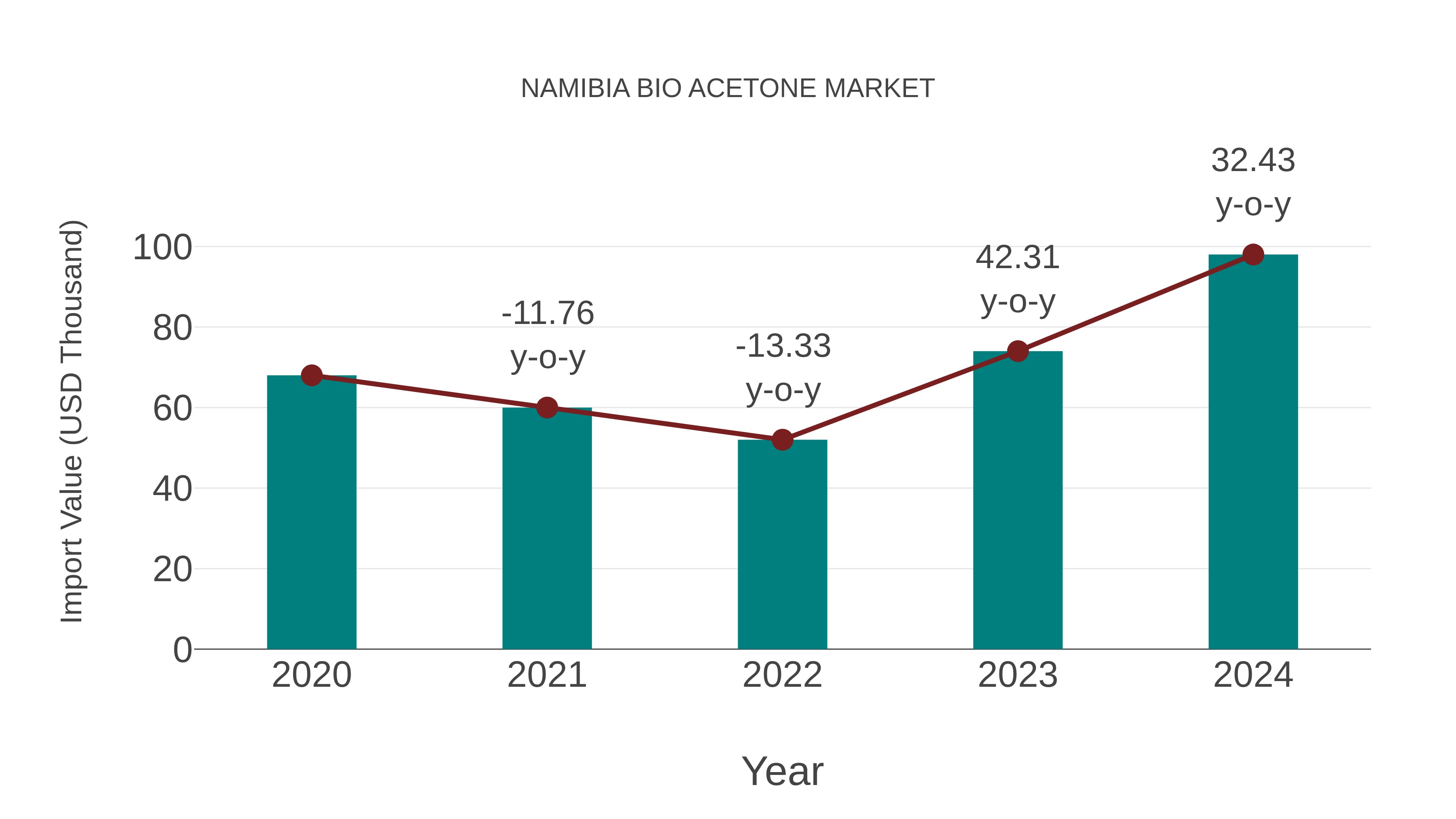  Namibia Bio Acetone Market: Import Trend Analysis