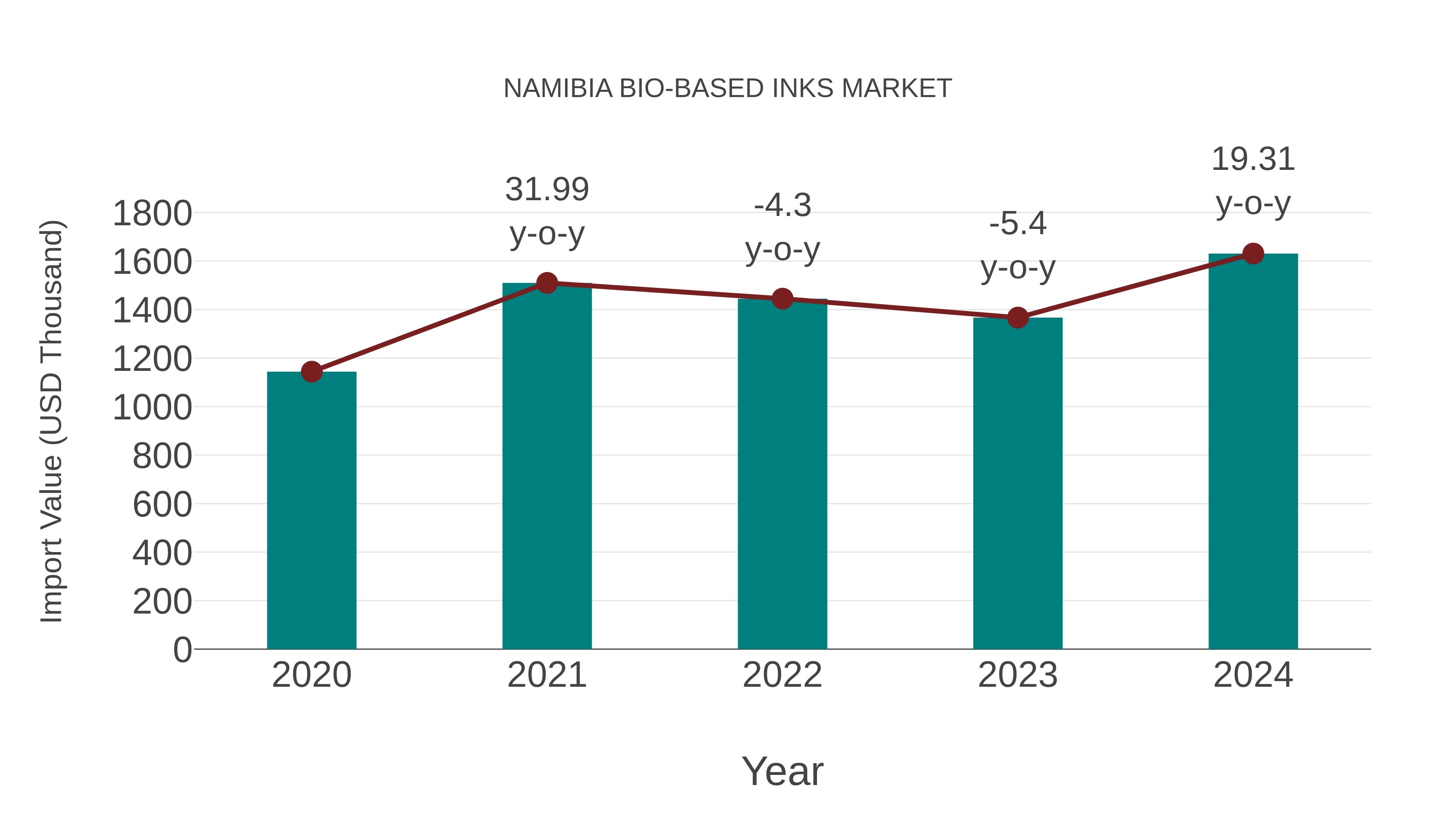  Namibia Bio-based Inks Market: Import Trend Analysis