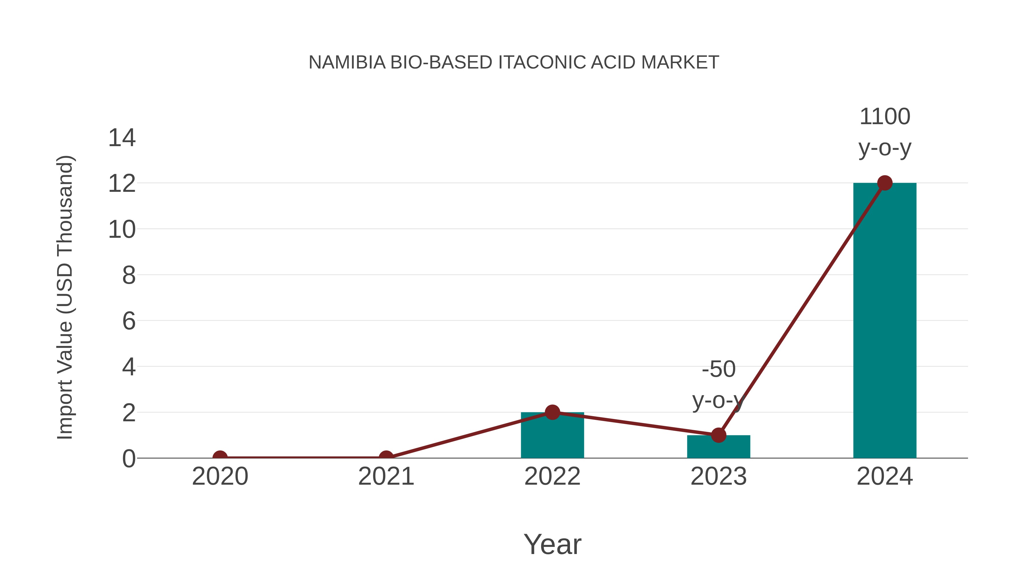  Namibia Bio-based Itaconic Acid Market: Import Trend Analysis