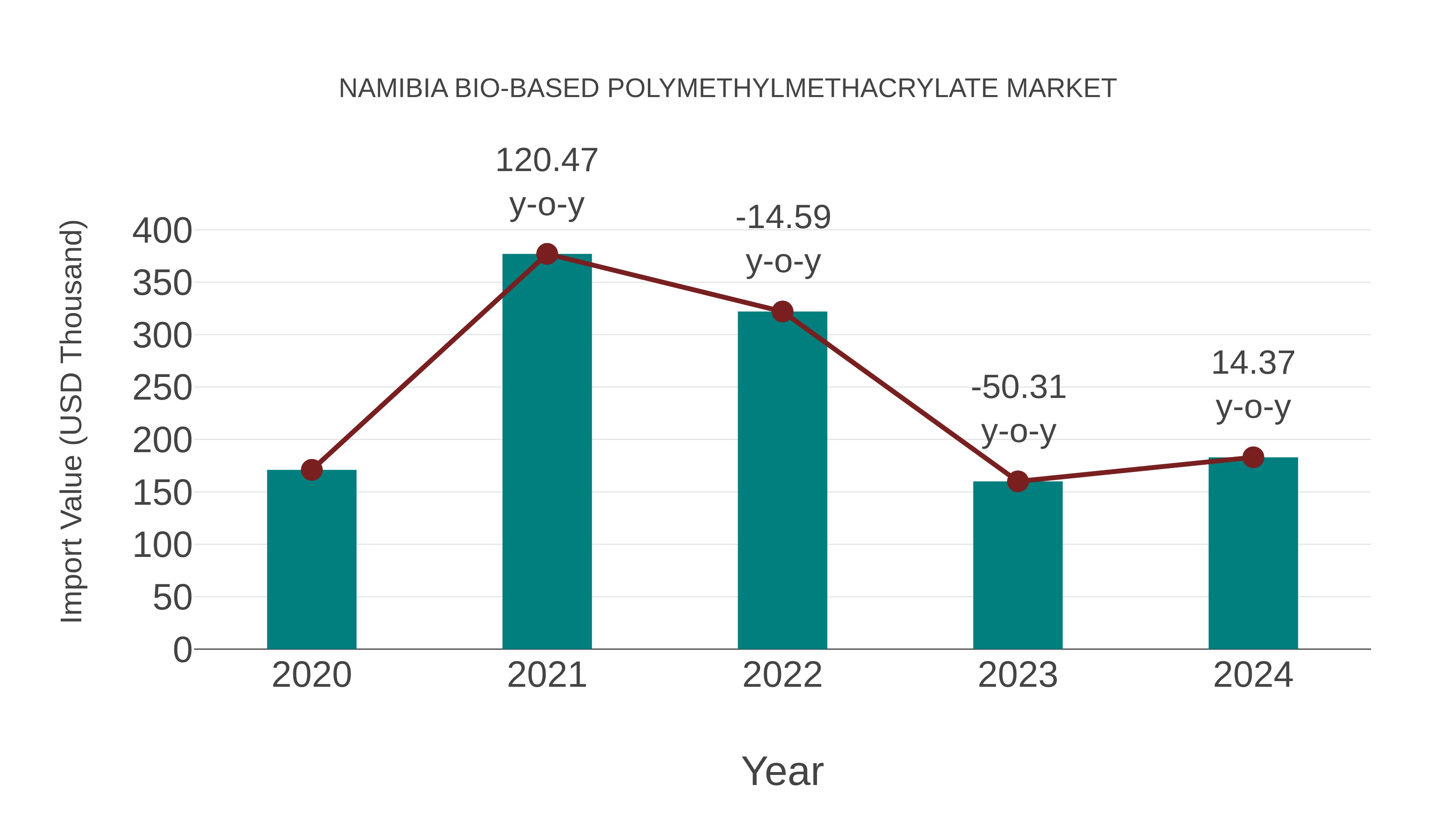  Namibia Bio-based Polymethylmethacrylate Market: Import Trend Analysis