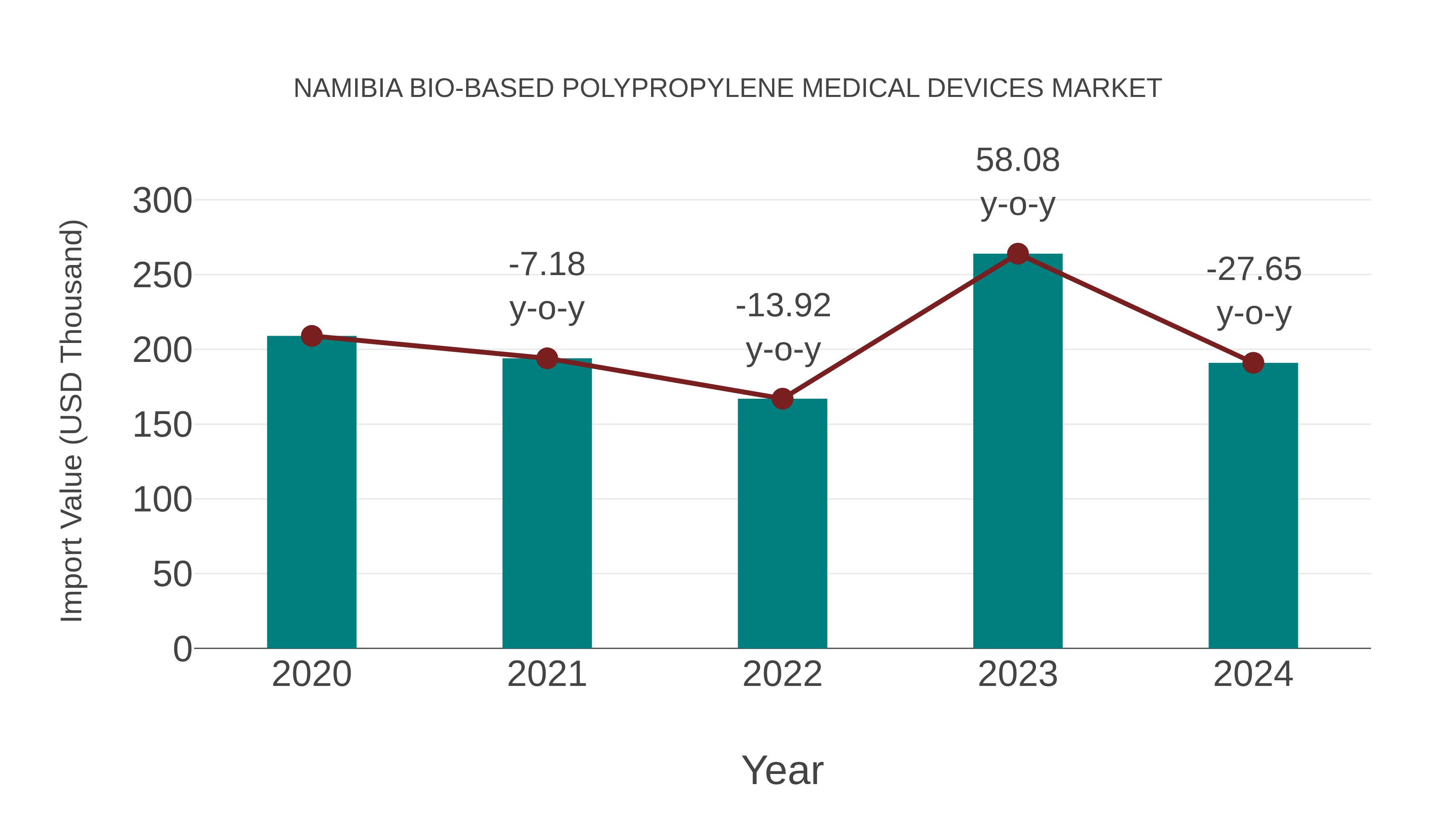  Namibia Bio-based Polypropylene Medical Devices Market: Import Trend Analysis