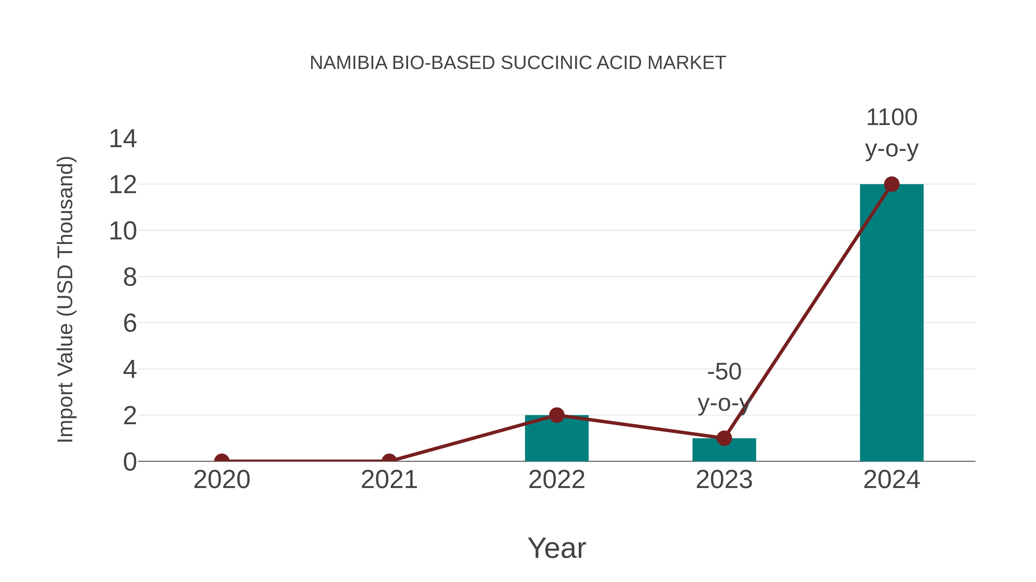 Namibia Bio-based Succinic Acid Market: Import Trend Analysis