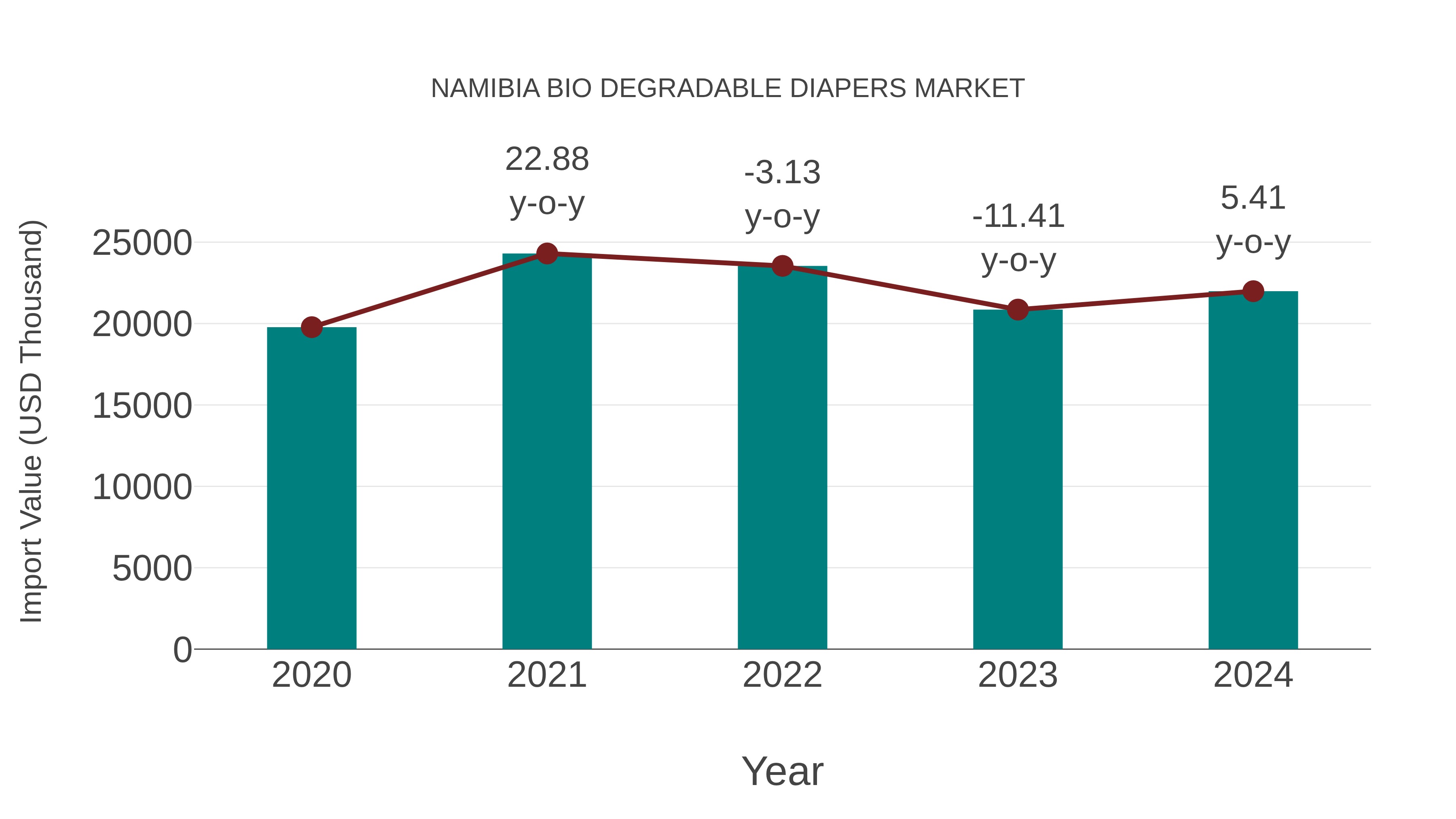  Namibia Bio Degradable Diapers Market: Import Trend Analysis