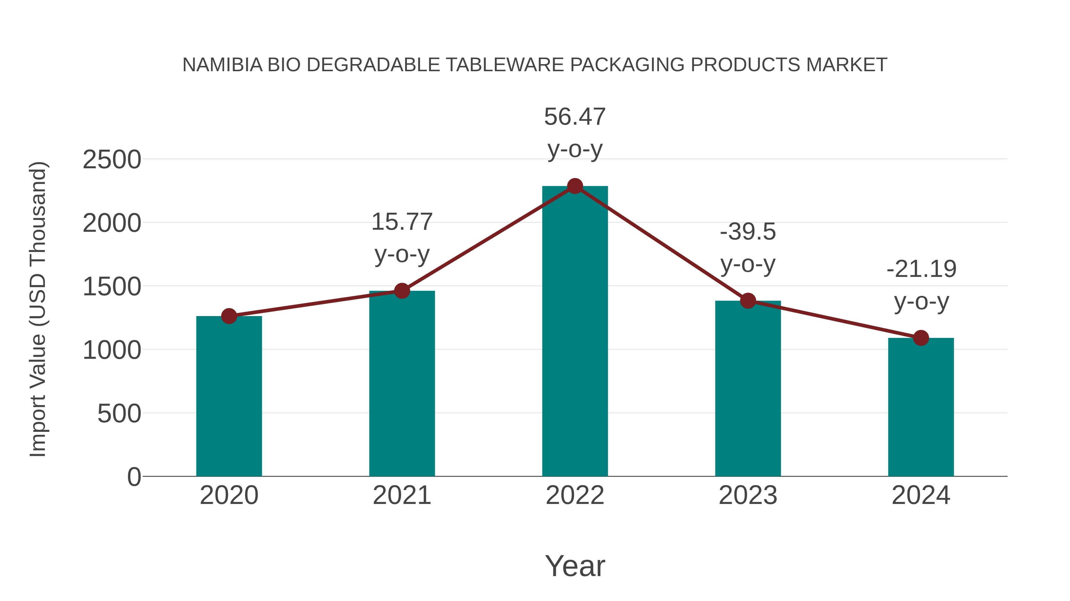  Namibia Bio Degradable Tableware Packaging Products Market: Import Trend Analysis