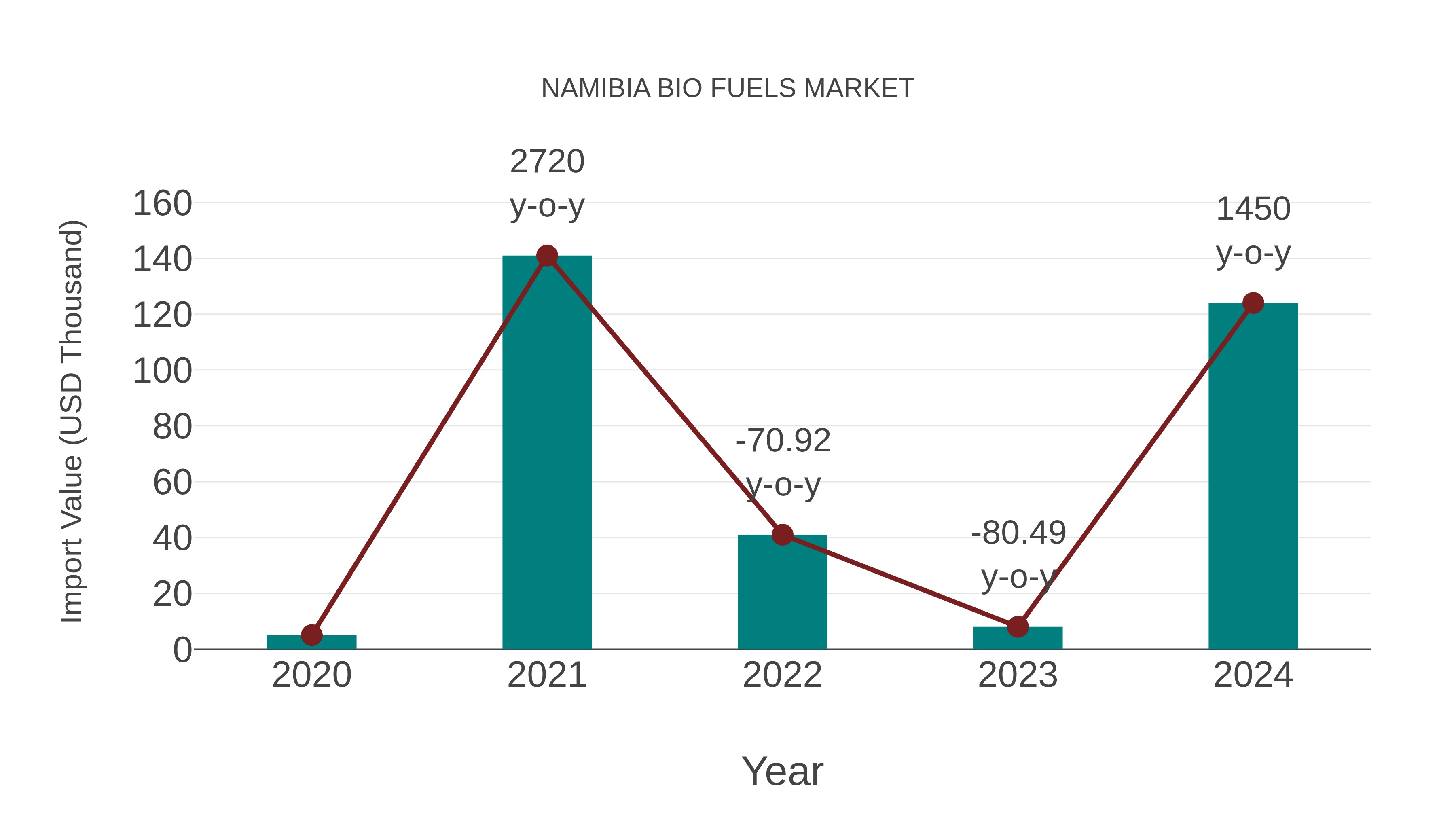  Namibia Bio Fuels Market: Import Trend Analysis