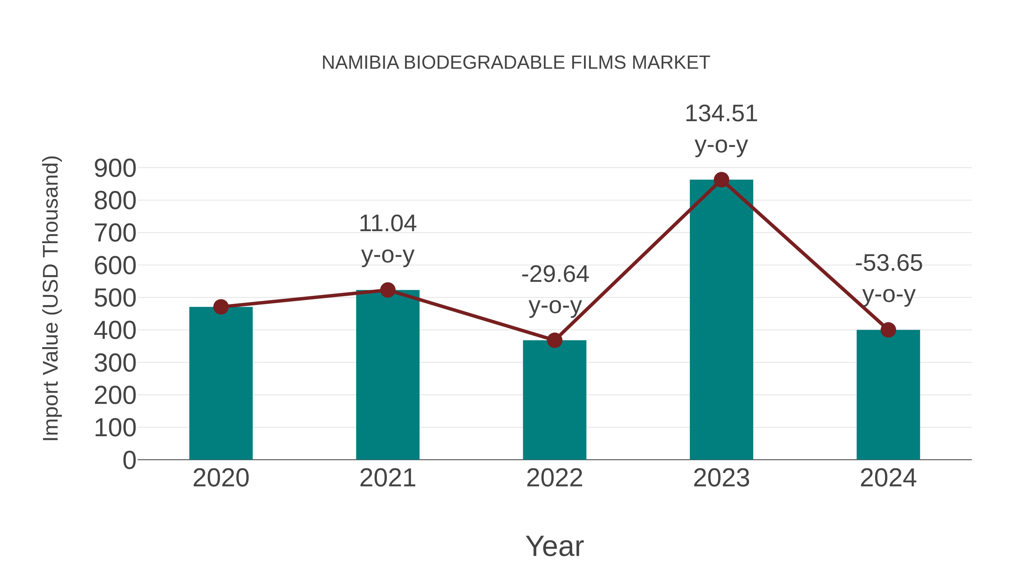  Namibia Biodegradable Films Market: Import Trend Analysis