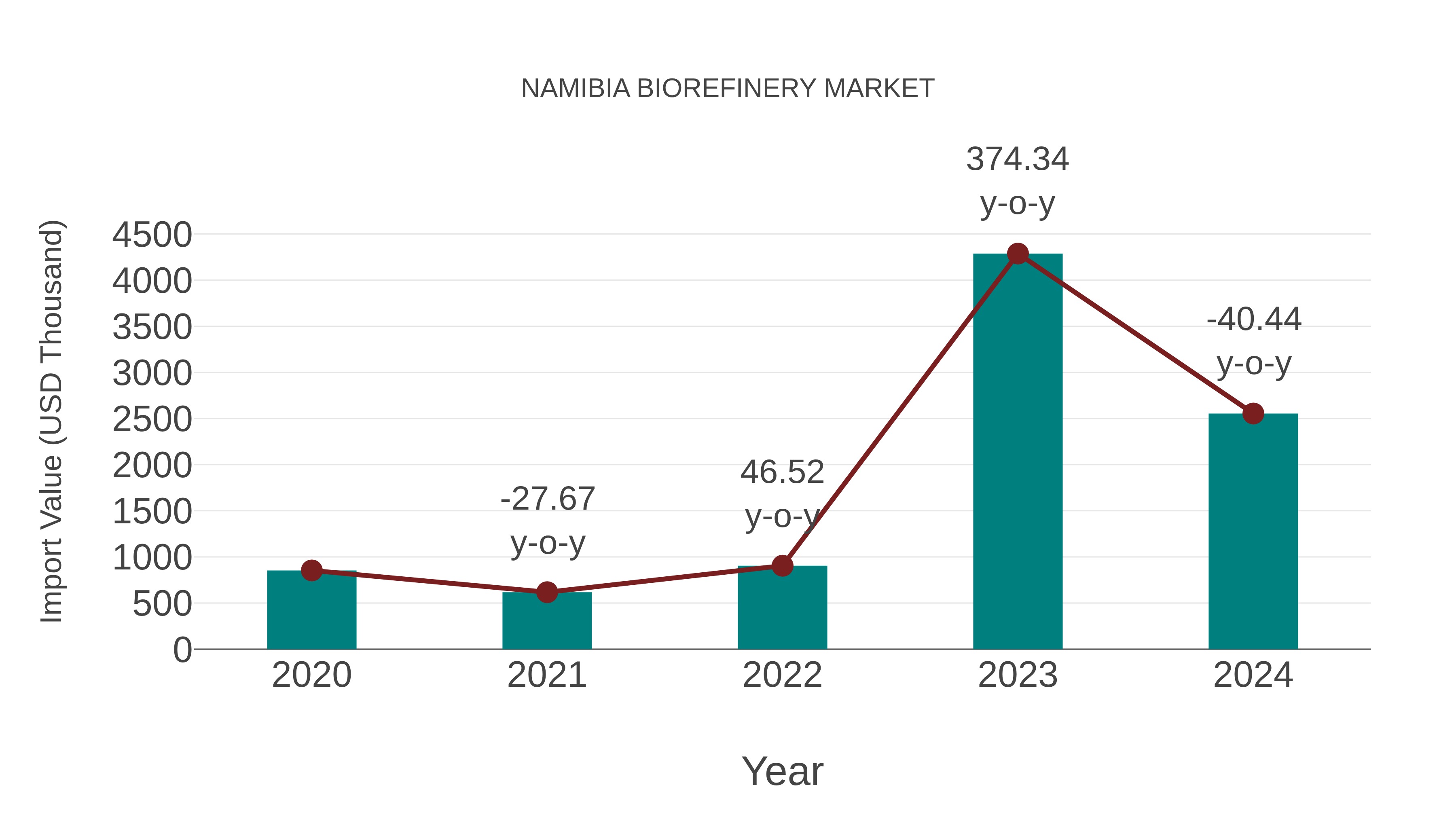  Namibia Biorefinery Market: Import Trend Analysis