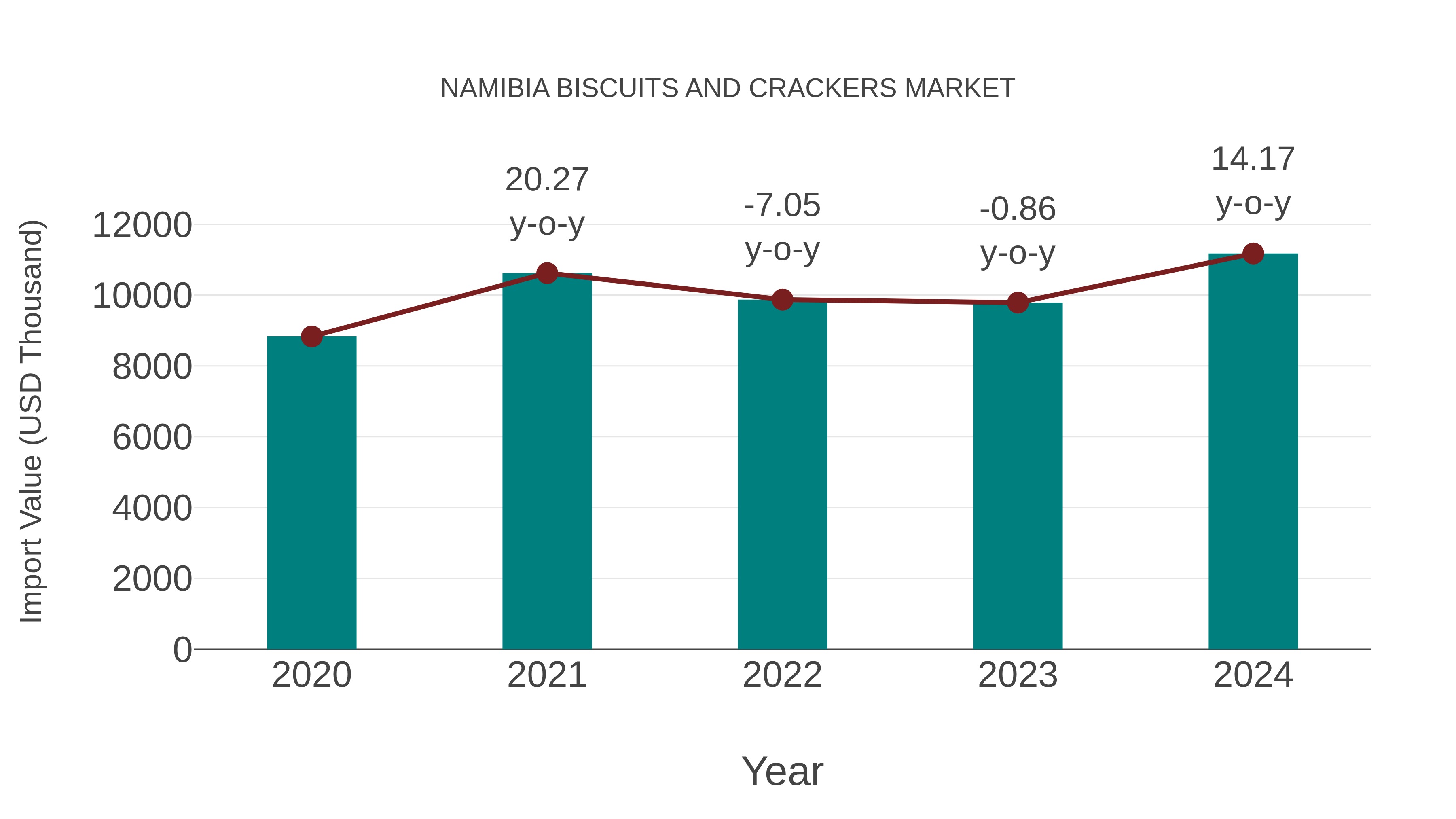  Namibia Biscuits and Crackers Market: Import Trend Analysis