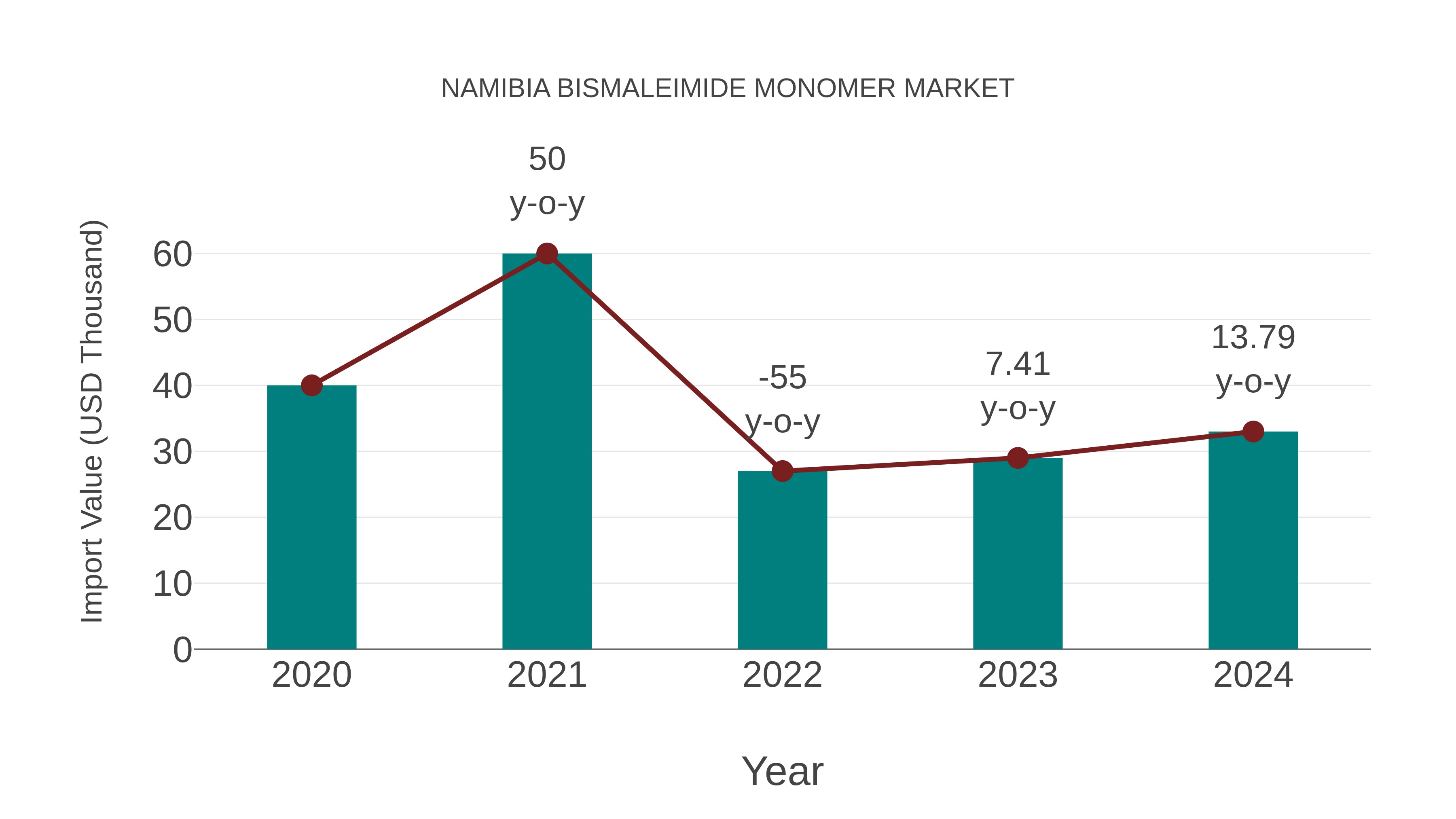  Namibia Bismaleimide Monomer Market: Import Trend Analysis