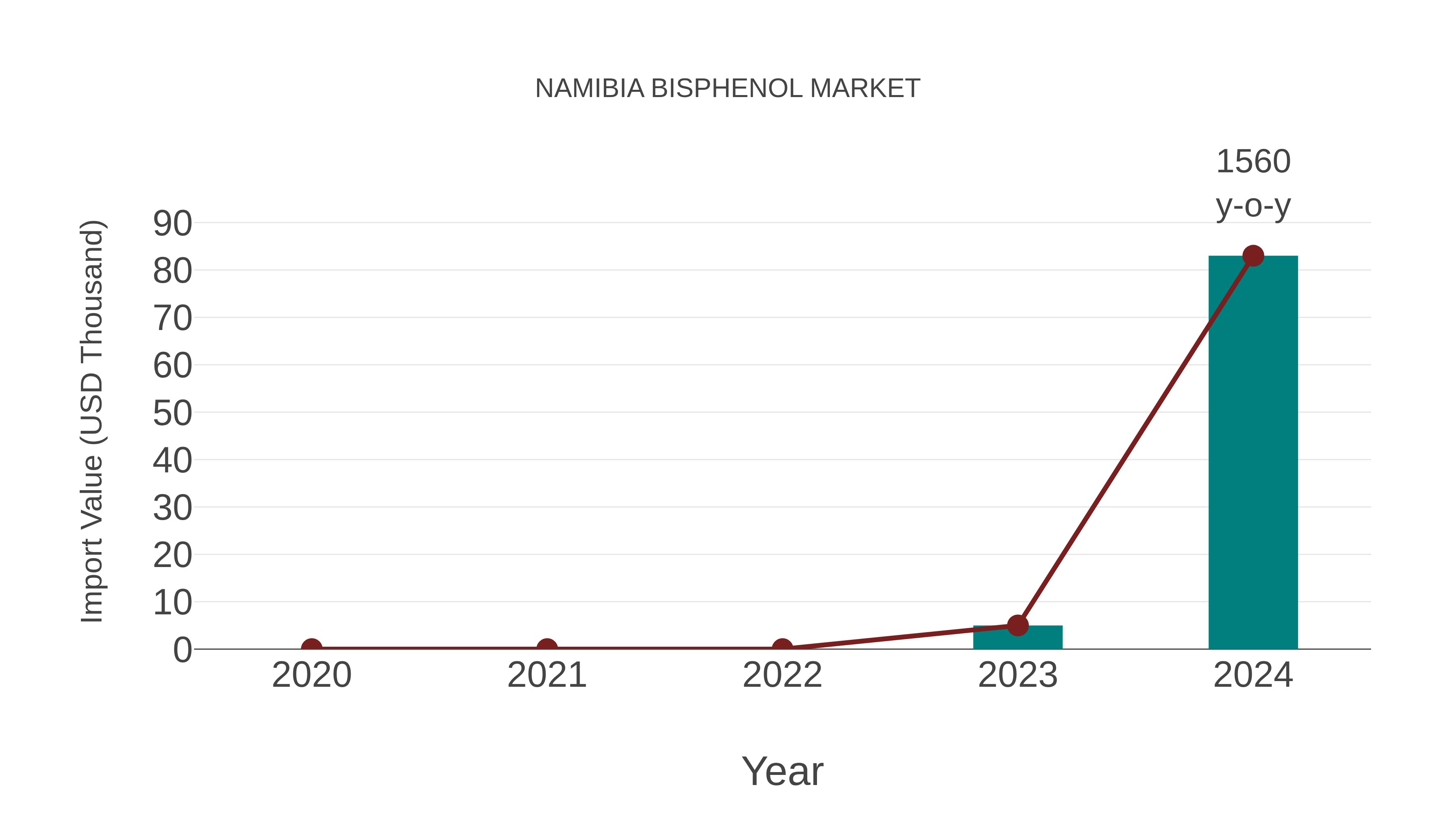  Namibia Bisphenol Market: Import Trend Analysis