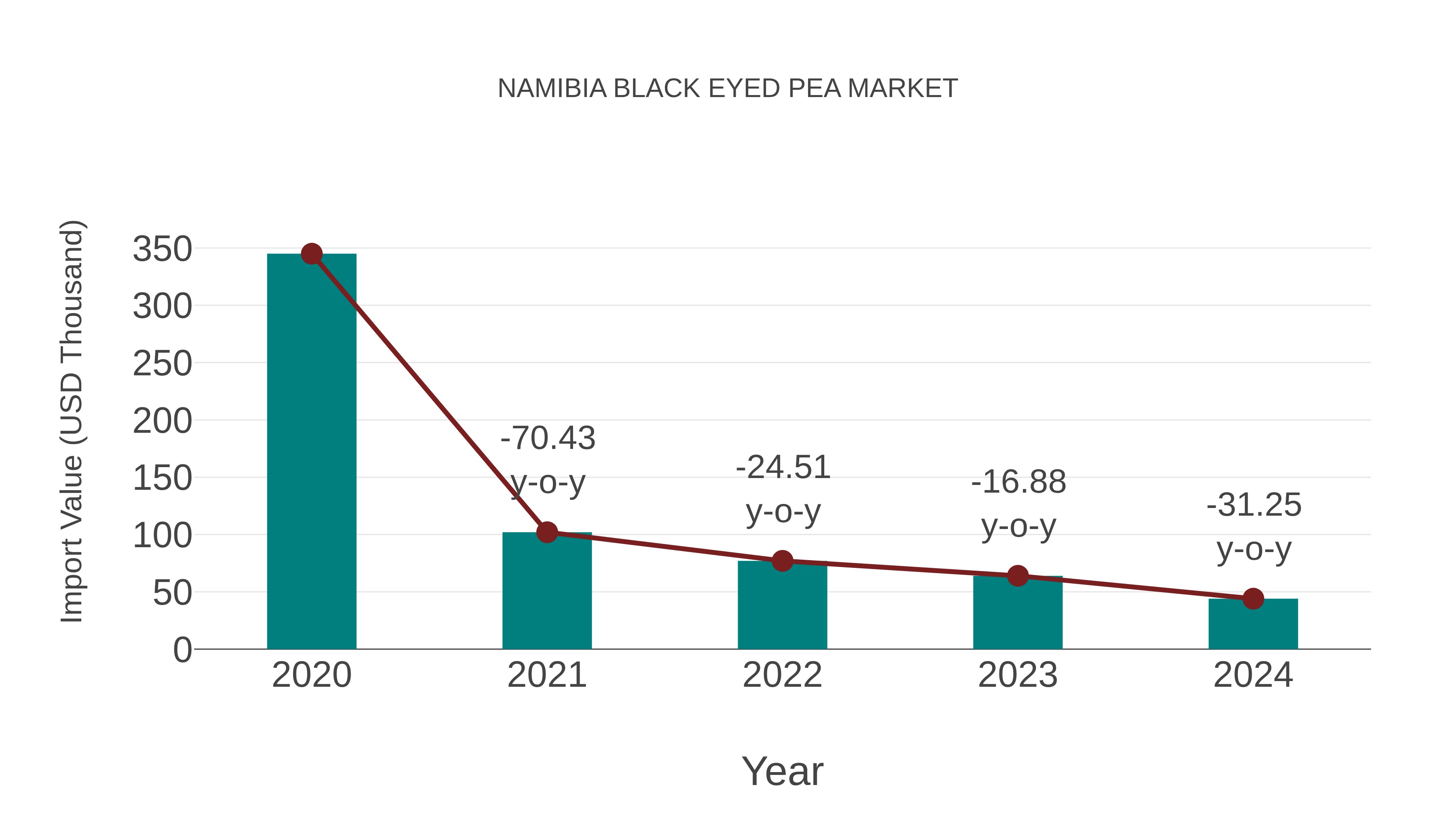  Namibia Black Eyed Pea Market: Import Trend Analysis