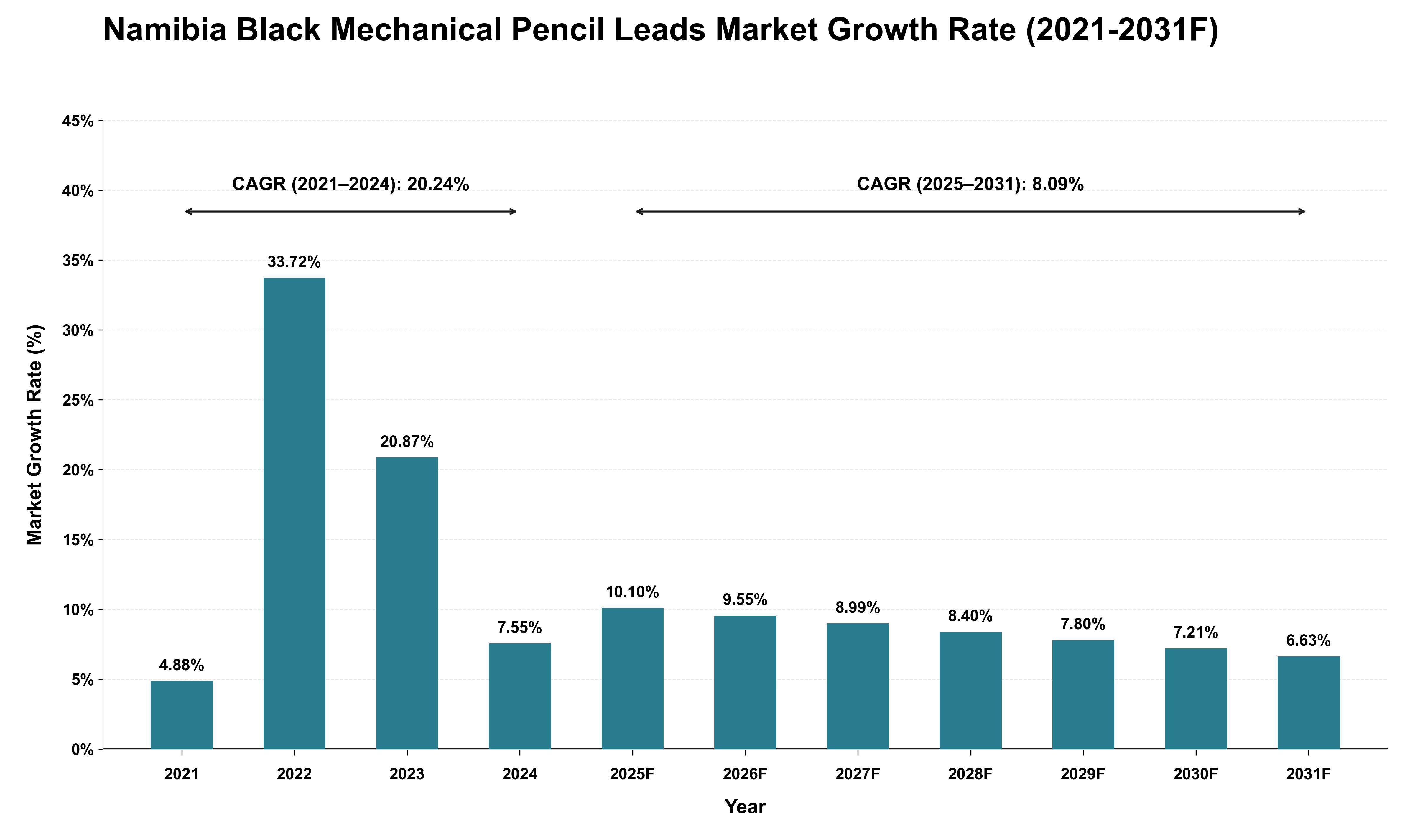 Namibia Black Mechanical Pencil Leads Market Growth Rate Analysis (2021 - 2031)