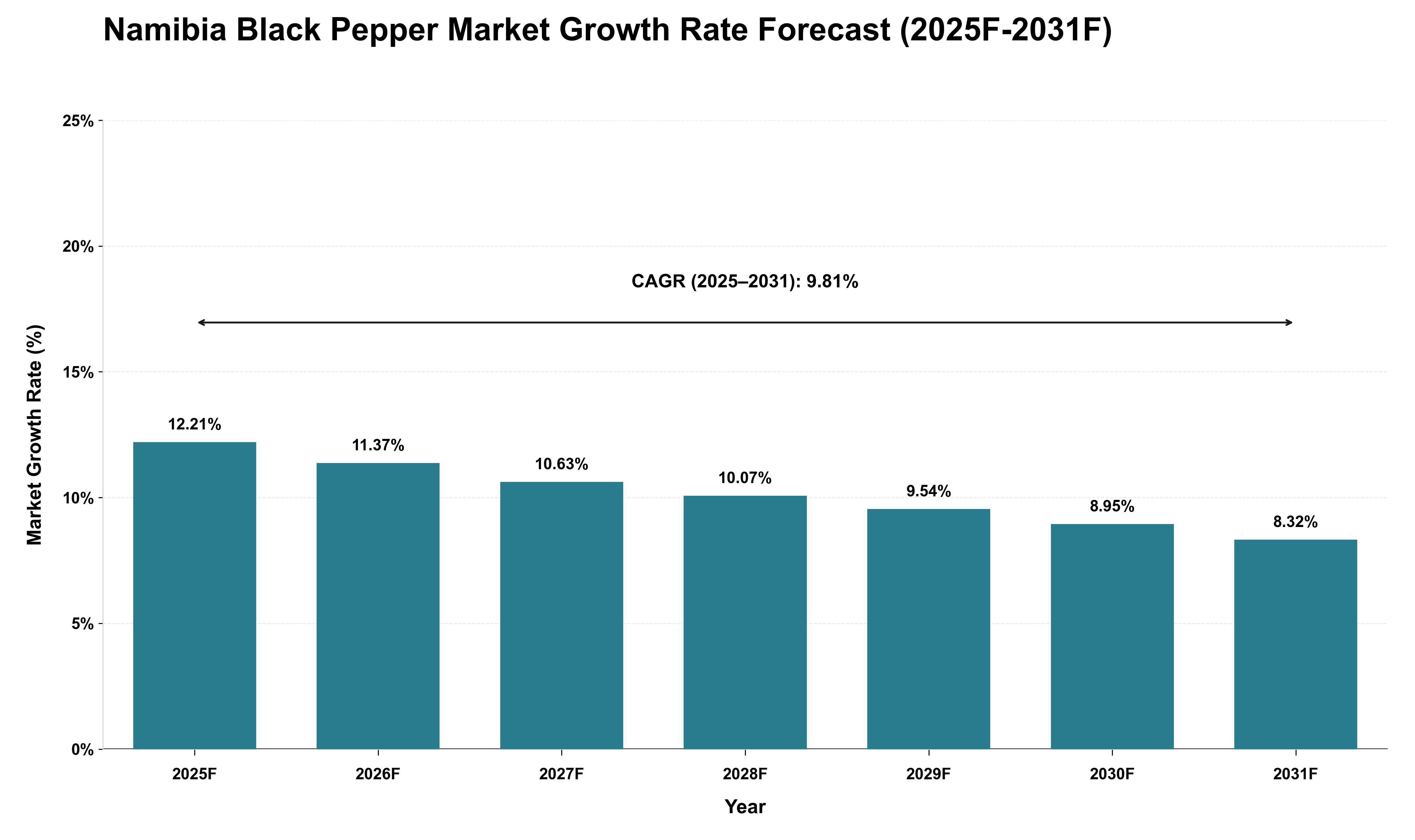 Namibia Black Pepper Market Growth Rate Analysis (2025 - 2031)