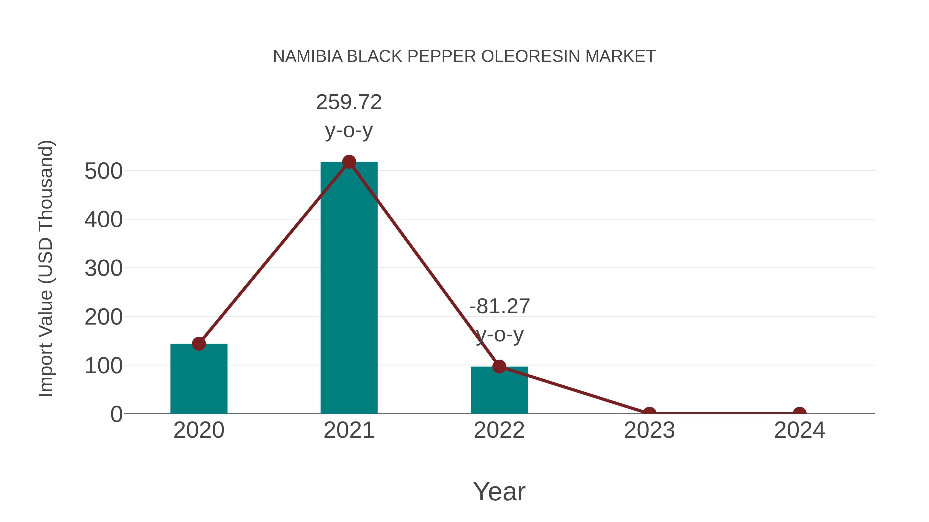  Namibia Black Pepper Oleoresin Market: Import Trend Analysis