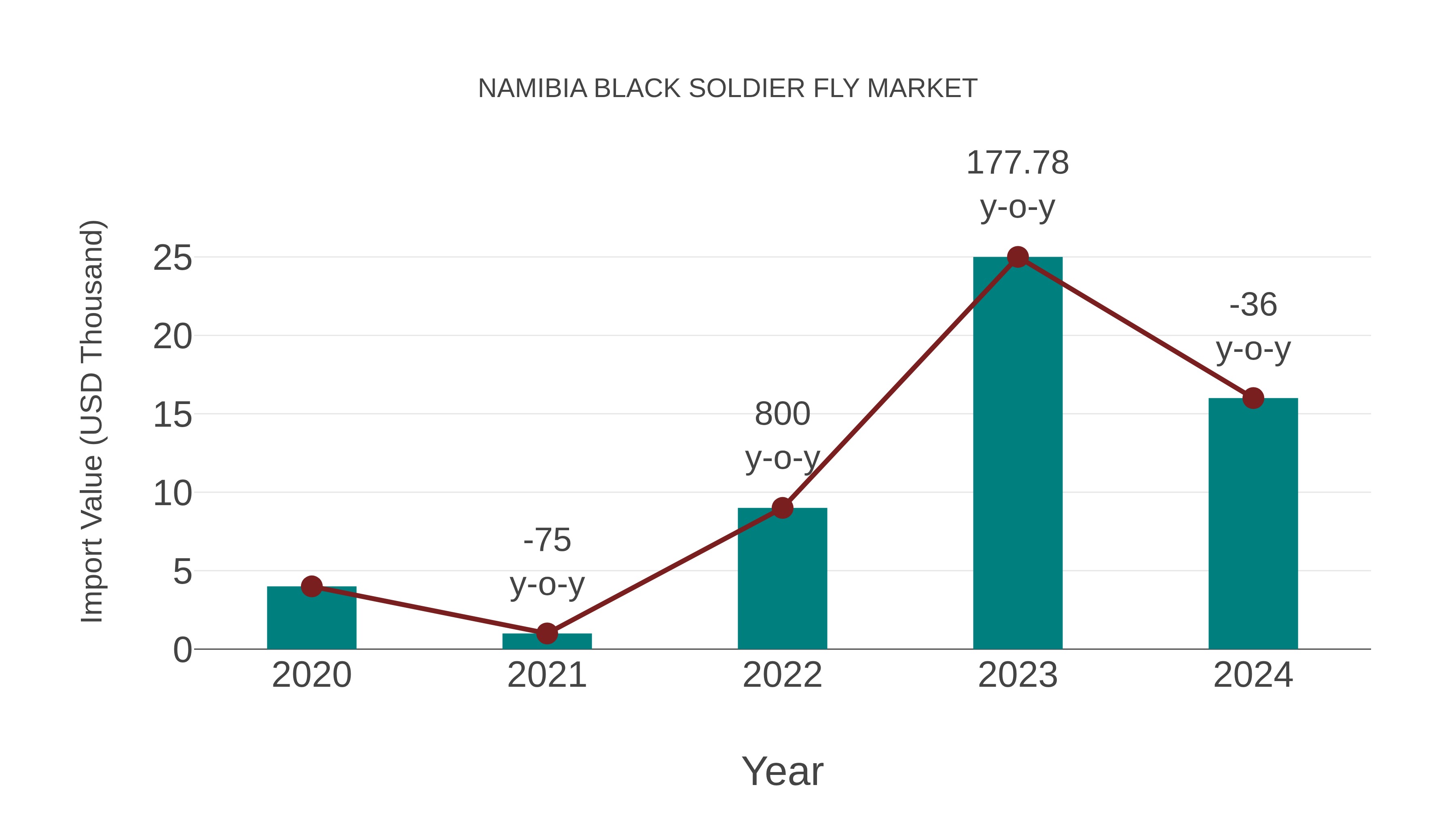  Namibia Black Soldier Fly Market: Import Trend Analysis
