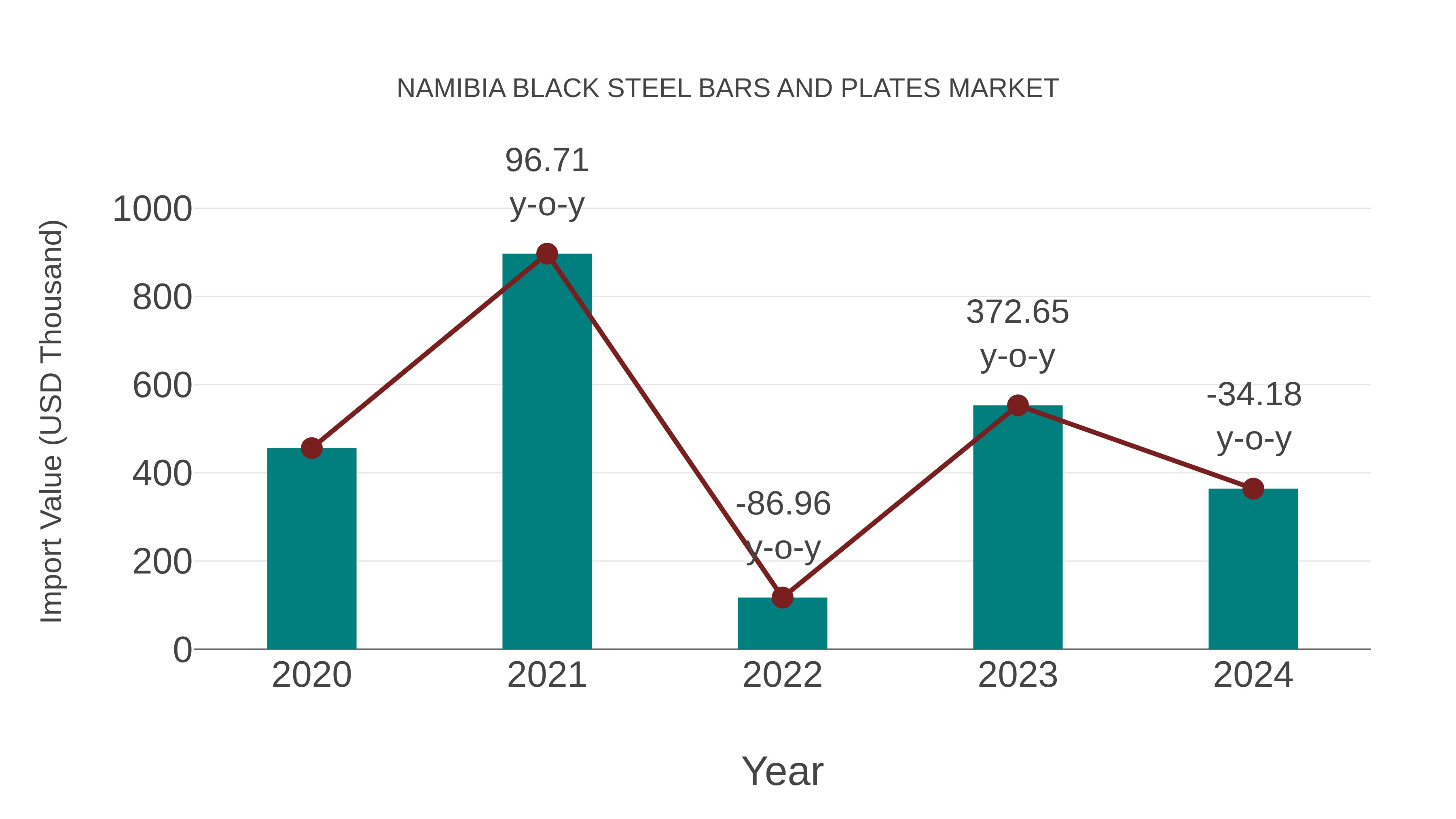  Namibia Black Steel Bars and Plates Market: Import Trend Analysis
