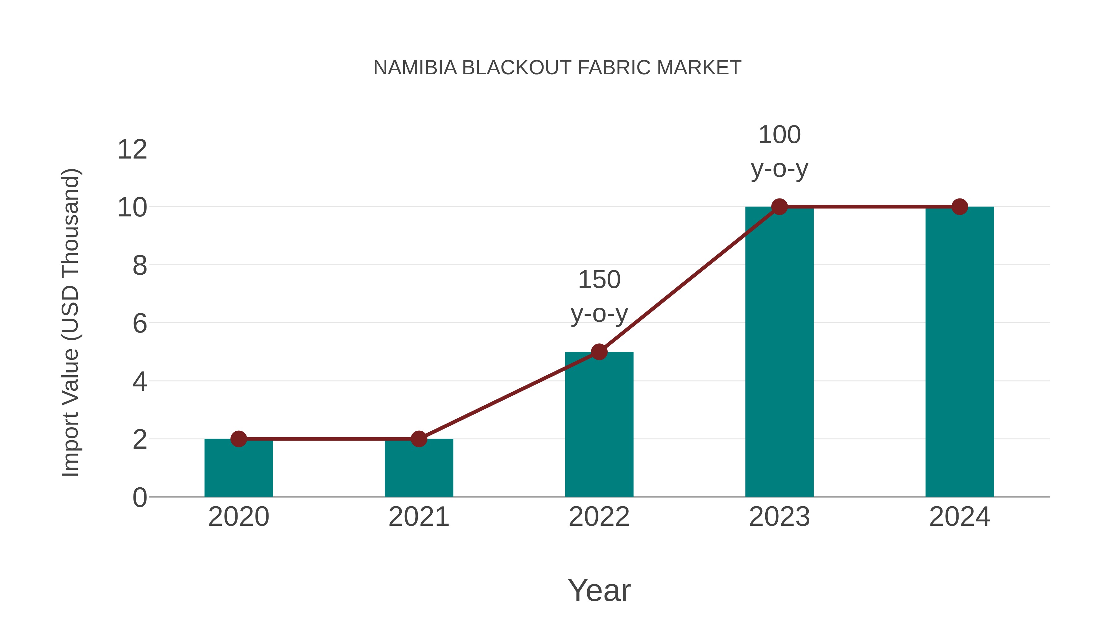 Namibia Blackout Fabric Market: Import Trend Analysis