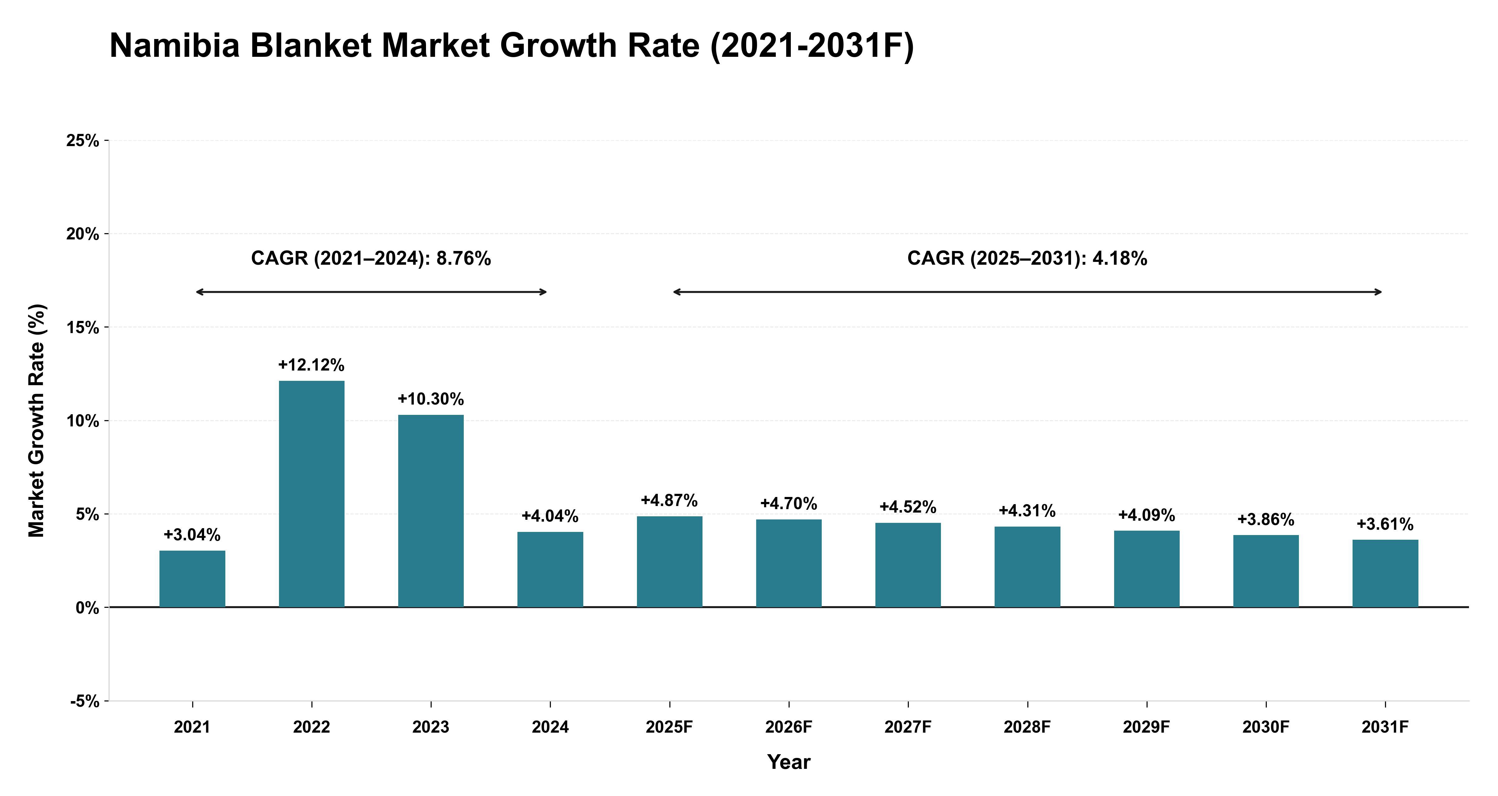 Namibia Blanket Market Year-wise Growth Rate (2021-2031F)