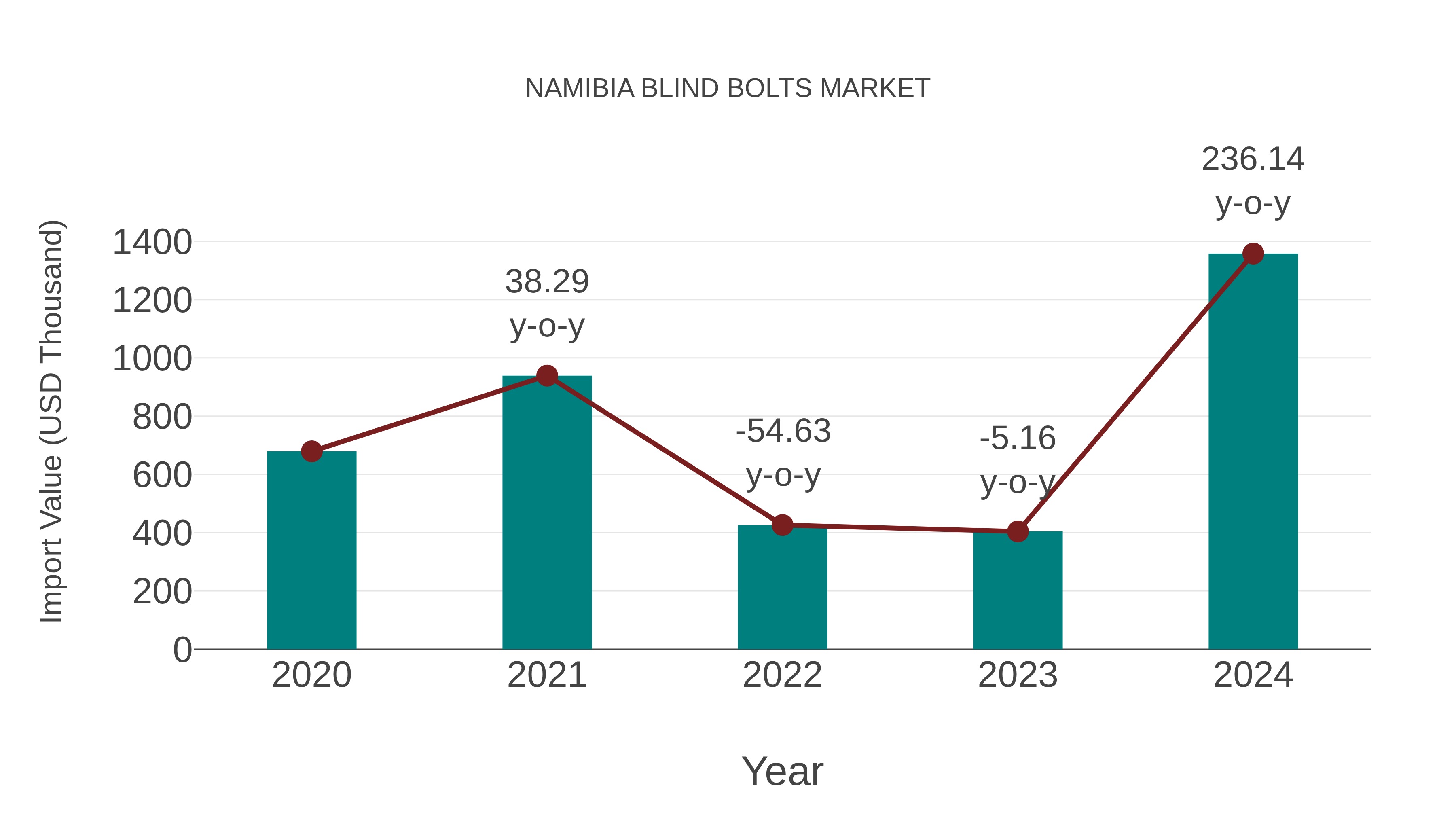 Namibia Blind Bolts Market: Import Trend Analysis
