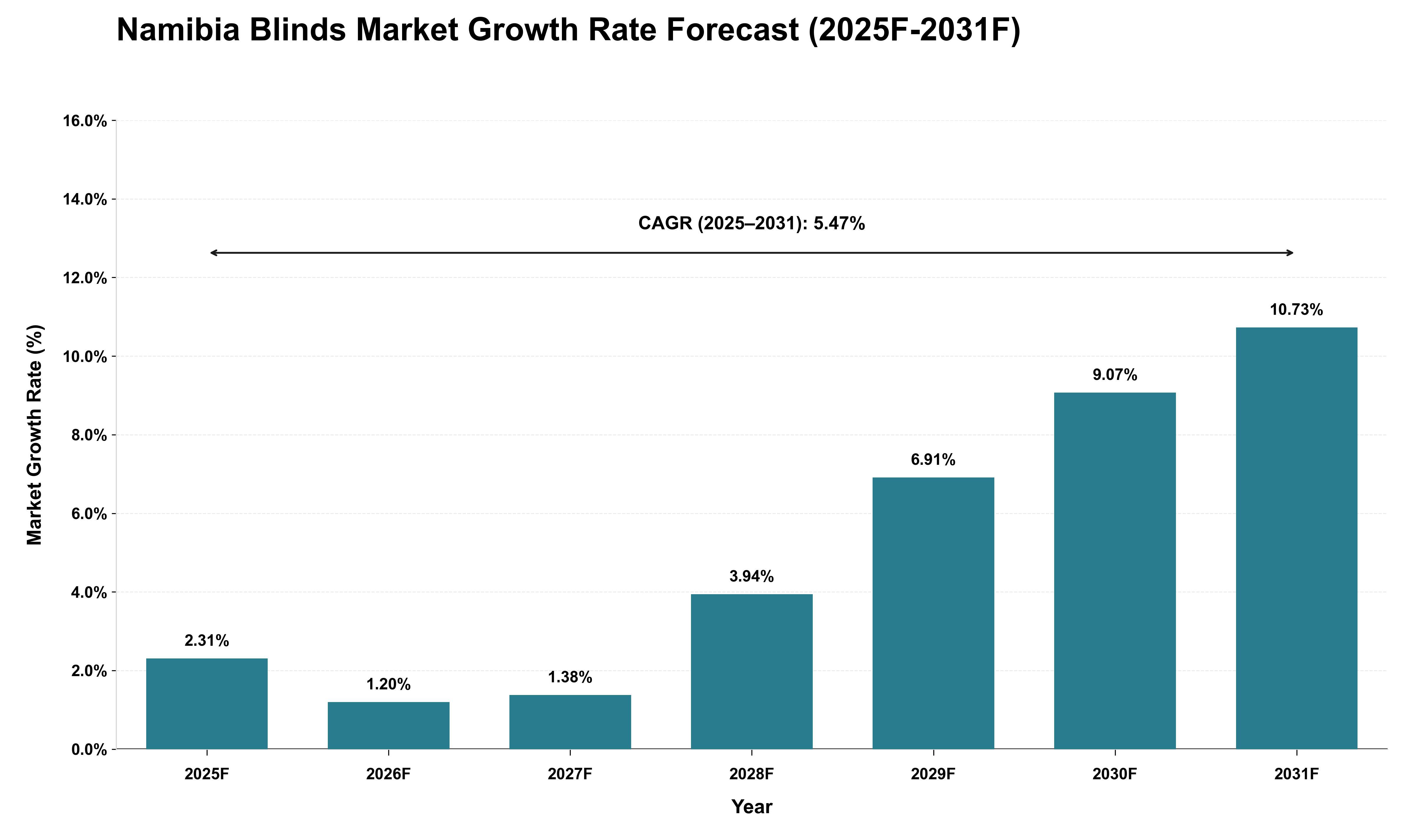 Namibia Blinds Market Growth Rate Analysis (2025 - 2031)