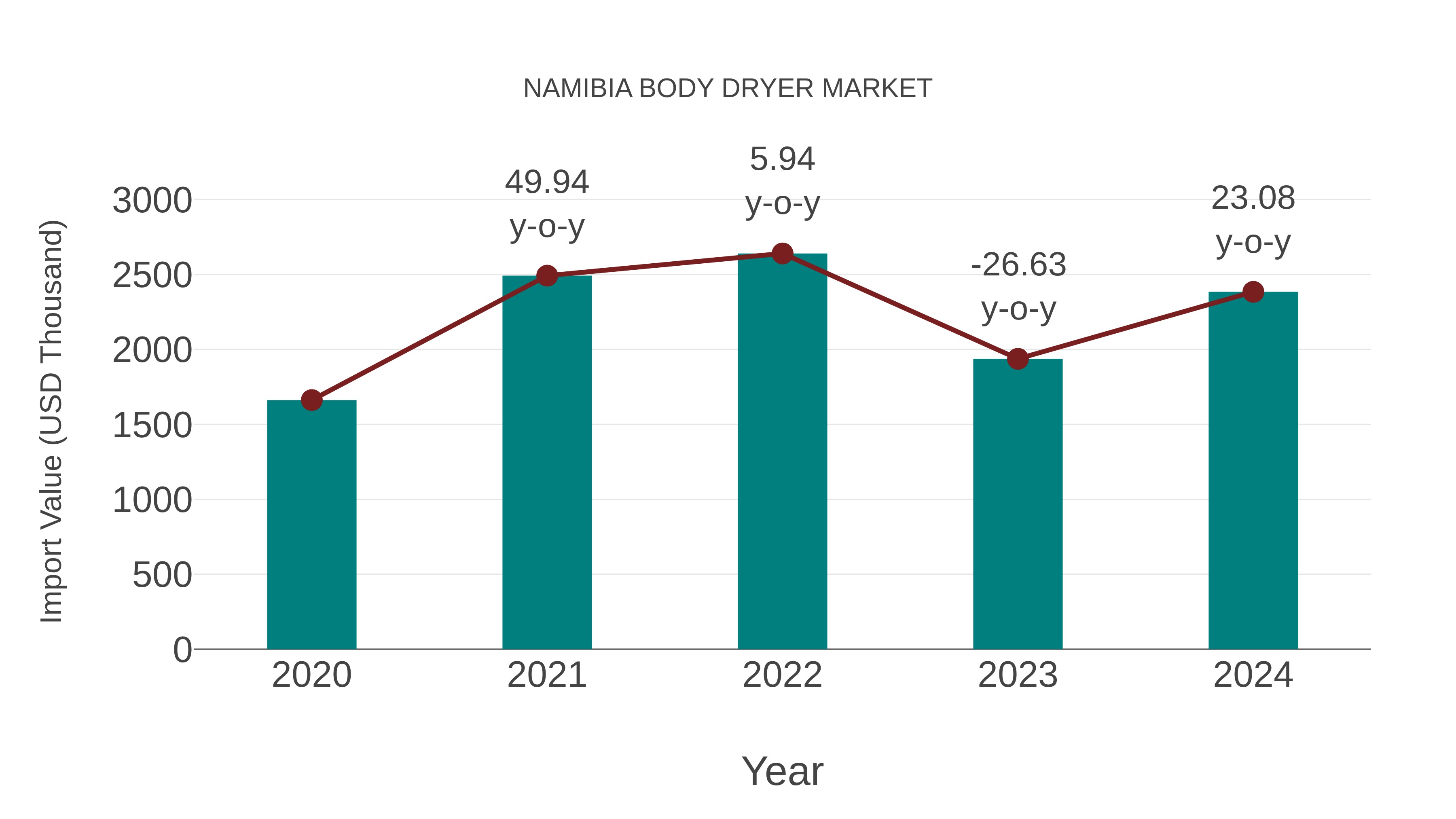 Namibia Body Dryer Market: Import Trend Analysis