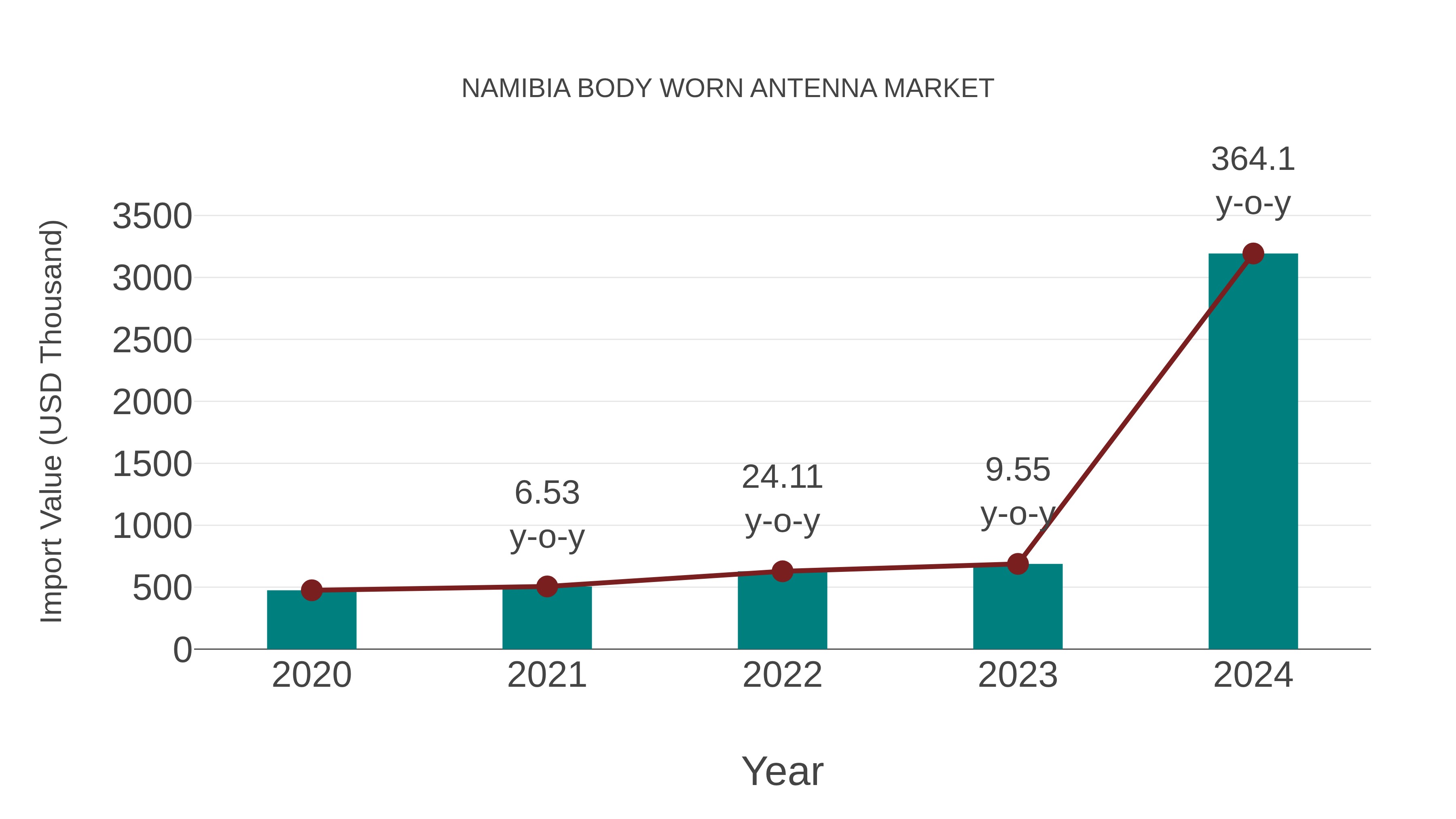  Namibia Body Worn Antenna Market: Import Trend Analysis