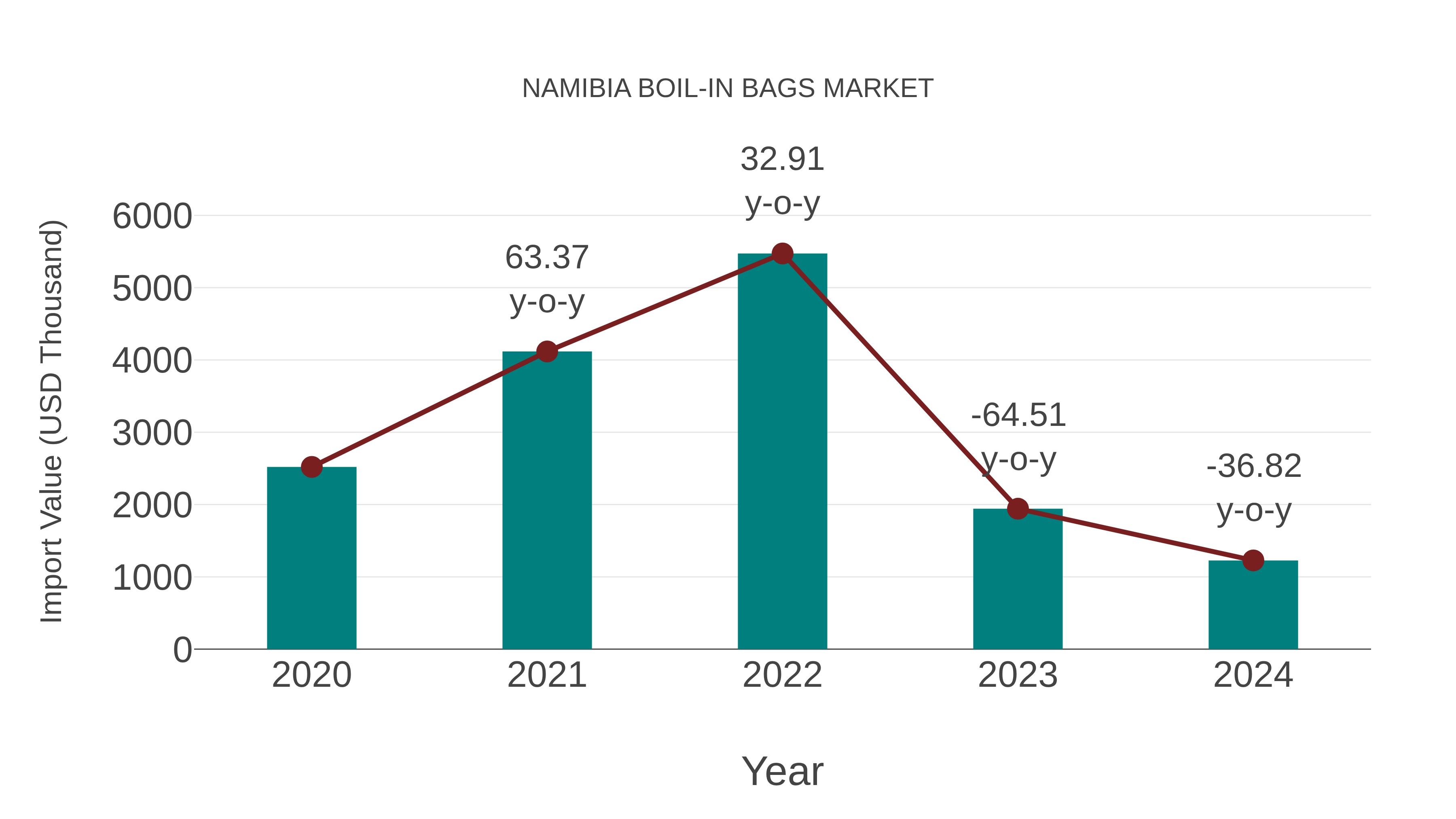  Namibia Boil-in Bags Market: Import Trend Analysis