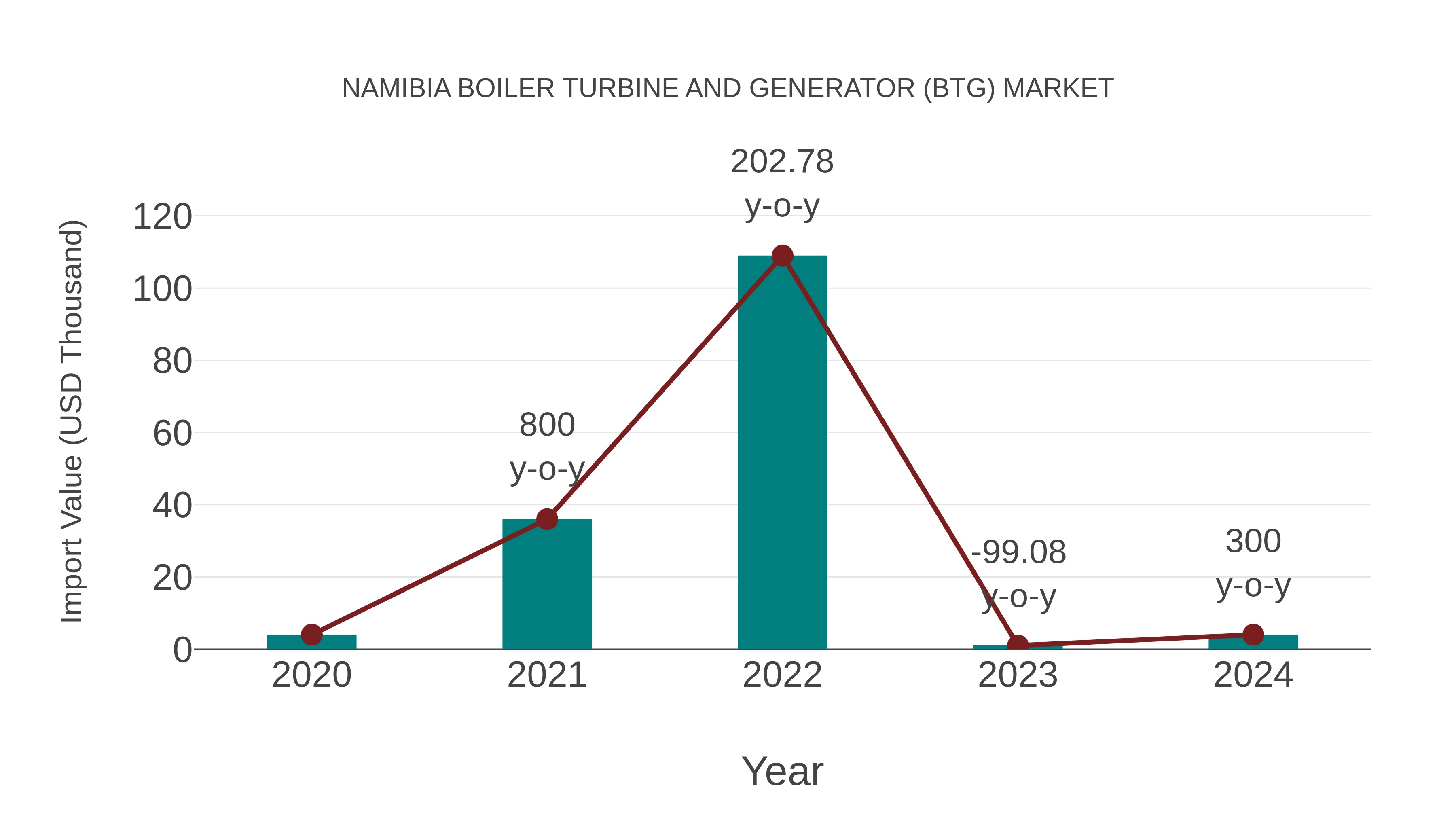  Namibia Boiler Turbine and Generator (Btg) Market: Import Trend Analysis